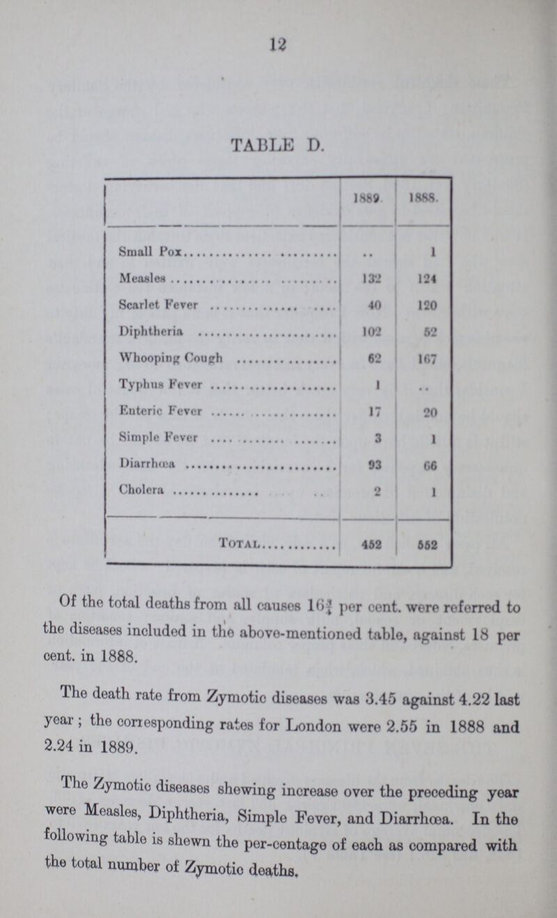 12 TABLE D. 1889 1888. Small Pox • • 1 Measles 132 124 Scarlet Fever 40 120 Diphtheria 102 62 Whooping cough 62 167 Typhus Fever 1 • • Enteric Fever 17 20 Simple Fever 3 1 diarrhœa 93 66 Cholera 2 1 Total 452 662 Of the total deaths from all causes 16¾ por cent. were referred to the diseases included in the above-mentioned table, against 18 per cent. in 1888. The death rate from Zymotic diseases was 3.45 against 4.22 last year; the corresponding rates for London were 2.55 in 1888 and 2.24 in 1889. The Zymotic diseases showing increase over the preceding year were Measles, Diphtheria, Simple Fever, and Diarrhœa. In the following table is shown the per-centage of each as compared with the total number of Zymotie deaths.