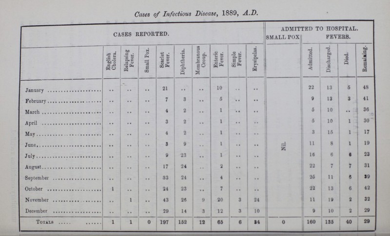Cases of Infectious Disease, 1889, A.D. CASES REPORTED. ADMITTED TO HOSPITAL. SMALL POX FEVERS. English Cholera. Relapsing Fever. Small Pox. Scarlet Fever. Diphtheria. Membranous Croup. Enteric Fever. Simple Fever. Erysipelas. Admitted. Discharged. Died. Remaiming. January .. .. .. 21 .. .. 10 .. .. Nil. 22 13 6 48 February .. .. .. 7 3 .. 6 .. .. 9 13 3 41 March .. .. .. 4 2 .. 1 .. .. 6 10 .. 36 April .. .. .. 3 2 .. 1 .. .. 6 10 1 30 May .. .. .. 4 2 .. 1 .. .. 3 16 1 17 June .. .. .. 3 9 .. 1 .. .. 11 8 1 19 July .. .. .. 9 23 .. 1 .. .. 16 6 6 23 August .. .. .. 17 24 .. 2 .. .. 22 7 7 31 September .. .. .. 33 24 .. 4 .. .. 26 11 6 19 October 1 .. .. 24 23 .. 7 .. .. 22 13 6 42 November .. 1 .. 43 26 9 20 3 24 11 19 2 32 December .. .. .. 20 14 3 12 3 10 9 10 2 29 Totals 1 1 0 197 162 12 65 6 14 0 160 136 40 29