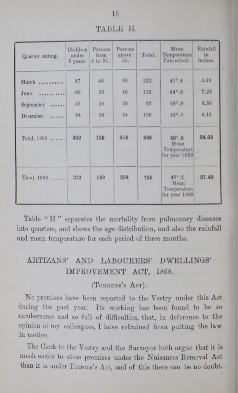18 TABLE 11. Quarter ending. Children under 5 years. Persons from 5 to 50. Persons above 55. Total. Mean Temperature Fahrenheit. Rainfall in inches. March 87 45 90 222 41°.4 5.10 June 58 25 40 133 54°.5 7.22 September 53 20 24 97 58°.9 5.55 December 94 38 64 195 43°.5 6.15 Total, 1889 302 128 218 648 49°.5 Mean Temperature for year 1889 24.03 Total, 1888 373 149 234 756 47°.7 Mean Temperature for year 1888 27.49 Table H separates the mortality from pulmonary diseases into quarters, and shews the ago distribution, and also the rainfall and mean temperature for each period of three months. ARTIZANS' AND LABOURERS' DWELLINGS' IMPROVEMENT ACT, 1868. (Torrens's Act). No premises have been reported to the Vestry under this Act during the past year. Its working has been found to bo so cumbersome and so full of difficulties, that, in deference to the opinion of my colleagues, I have refrained from putting the law in motion. The Clerk to the Vestry and the Surveyor both argue that it is much easier to close premises under the Nuisances Removal Act than it is under Torrens's Act, and of this there can be no doubt.