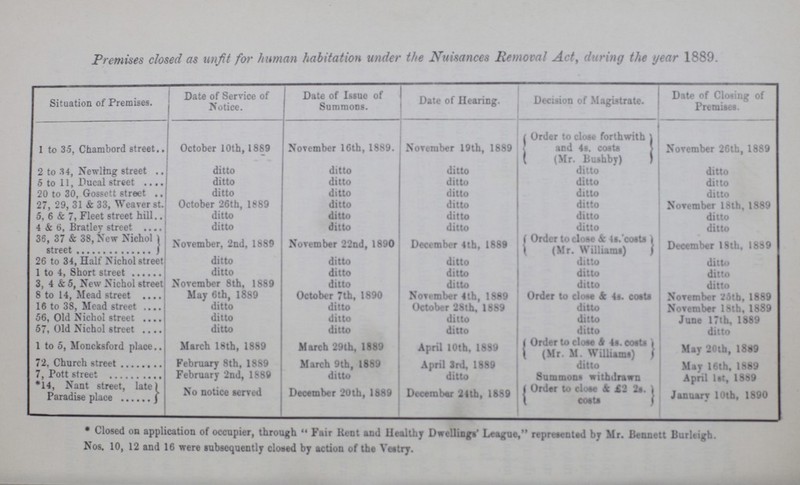 Premises closed as unfit for human habitation under the Nuisances Removal Act, during the year 1889. Situation of Premises. Date of Service of Notice. Date of Issue of Summons. Date of Hearing. Decision of Magistrate. Date of Closing of Premises. 1 to 35, Chambord street October 10th, 1889 November 16th, 1889. November 19th, 1889 Order to close forthwith and 4s. coats (Mr. Bushby) November 26th, 1889 2 to 34, Newling street ditto ditto ditto ditto ditto 5 to 11, Ducal street ditto ditto ditto ditto ditto 20 to 30, Gossett street ditto ditto ditto ditto ditto 27, 29, 31 & 33, Weaver st. October 26th, 1889 ditto ditto ditto November 18th, 1889 5, 6 & 7, Fleet street hill ditto ditto ditto ditto ditto 4 & 6, Bratley street ditto ditto ditto ditto ditto 36, 37 & 38, New Nichol November, 2nd, 1889 November 22nd, 1890 December 4th, 1889 Order to close & 4s.costs December 18th, 1889 street (Mr. Williams) 26 to 34, Half Nichol street ditto ditto ditto ditto ditto 1 to 4, Short street ditto ditto ditto ditto ditto 3, 4 & 5, New Nichol street November 8th, 1889 ditto ditto ditto ditto 8 to 14, Mead street May 6th, 1889 October 7th, 1890 November 4th, 1889 Order to close & 4s. costs November 25th, 1889 16 to 38, Mead street ditto ditto October 28th, 1889 ditto November 18th, 1889 56, Old Nichol street ditto ditto ditto ditto June 17th, 1889 57, Old Nichol street ditto ditto ditto ditto ditto 1 to 5, Moncksford place March 18th, 1889 March 29th, 1889 April 10th, 1889 Order to close & 4s. costs (Mr. M. Williams) ditto May 20th, 1889 72, Church street February 8th, 1889 March 9th, 1889 April 3rd, 1889 May 16th, 1889 7, Pott street February 2nd, 1889 ditto ditto Summons withdrawn April 1st, 1889 *14, Nant street, late No notice served December 20th, 1889 December 24th, 1889 Order to close & £2 2s. costs January 10th, 1890 Paradise place *Closed on application of occupier, through Fair Rent and healthy Dwellings' League, representsd by Mr. Bennett Burleigh. Nos. 10, 12 and 16 were subsequently closed by action of the Vestry.