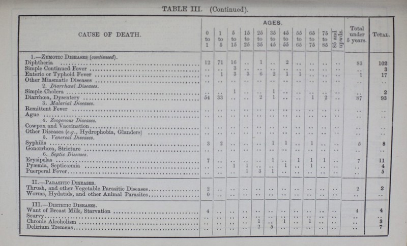 TABLE III. (Continued). CAUSE OF DEATH. AGES Total under 5 years. Total. 0 to 1 1 to 5 5 to 15 15 to 25 25 to 35 35 to 45 45 to 55 55 to 65 65 to 75 75 to 85 85 and upwds. 1.—Zymotic Diseases (continued). Diphtheria 12 71 15 .. 1 .. 2 .. .. .. .. 83 102 Simple Continued Fever .. .. 3 .. .. .. .. .. .. .. .. .. 3 Enteric or Typhoid Fever .. 1 3 3 6 2 1 1 .. .. .. 1 17 Other Miasmatic Diseases .. .. .. .. .. .. .. .. .. .. .. .. .. 2. Diarrheal Diseases. Simple Cholera .. .. 1 .. .. 1 .. .. .. .. .. .. 2 Diarrhoea, Dysentery 54 33 .. .. 2 1 .. .. 1 2 .. 87 93 3. Malarial Diseases. Remittent Fever .. .. .. .. .. .. .. .. .. .. .. .. .. Ague .. .. .. .. .. .. .. .. .. .. .. .. .. 4. Zoogenous Diseases. Cowpox and Vaccination .. .. .. .. .. .. .. .. .. .. .. .. .. Other Diseases (e.g., Hydrophobia, Glanders) .. .. .. .. .. .. .. .. .. .. .. .. .. 5. Venereal Diseases. Syphilis 3 2 .. .. .. 1 1 .. 1 .. .. 5 8 Gonorrhoea, Stricture .. .. .. .. .. .. .. .. .. .. .. .. .. 5. Septic Diseases. Erysipelas 7 .. .. .. .. 1 .. 1 1 1 .. 7 11 Pyaemia, Septicaemia .. .. .. 1 .. .. 1 .. 1 .. .. .. 4 Puerperal Fever .. .. .. 1 3 1 .. .. .. .. .. .. 5 II.—Parasitic Diseases. Thrush, and other Vegetable Parasitic Diseases 2 .. .. .. .. .. .. .. .. .. .. 2 21 Worms, Hydatids, and other Animal Parasites 0 .. .. .. .. .. .. .. .. .. .. .. .. III.—Dietetic Diseases Want of Breast Milk, Starvation 4 .. .. .. .. .. .. .. .. .. .. 4 4 Scurvy .. .. .. .. .. .. .. .. .. .. .. .. .. Chronic Alcoholism .. .. .. .. 1 .. 1 .. 1 .. .. .. 3 Delirium Tremens .. .. .. .. 2 5 .. .. .. .. .. .. 7