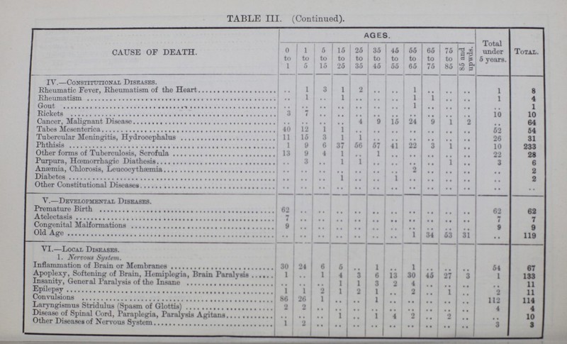 TABLE III. (Continued). CAUSE OF DEATH. AGES. Total under 5 years. Total. 0 to 1 1 to 5 5 to 15 15 to 25 25 to 35 35 to 45 45 to 55 55 to 65 65 to 75 75 to 85 85 and upwds. IV.—Constitutional Diseases. Rheumatic Fever, Rheumatism of the Heart .. 1 3 1 2 .. .. 1 .. .. .. 1 8 Rheumatism .. 1 .. 1 .. .. .. 1 1 .. .. 1 4 Gout .. .. .. .. .. .. .. 1 .. .. .. .. 1 Rickets 3 7 .. .. .. .. .. .. .. .. .. 10 10 Cancer, Malignant Disease .. .. .. .. 4 9 15 24 9 1 2 .. 54 Tabes Mesenterica 40 12 1 1 .. .. .. .. .. .. .. 52 54 Tubercular Meningitis, Hydrocephalus 11 15 3 1 1 .. .. .. .. .. .. 26 31 Phthisis 1 9 5 37 56 57 41 22 3 1 .. 10 233 Other forms of Tuberculosis, Scrofula 13 9 4 1 .. 1 .. .. .. .. .. 22 28 Purpura, Hœmorrhagic Diathesis .. 3 .. 1 1 .. .. .. .. 1 .. 3 6 Anaemia, Chlorosis, Leucocythœmia .. .. .. .. .. .. .. 2 .. .. .. .. 2 Diabetes .. .. .. 1 .. .. 1 .. .. .. .. .. 2 Other Constitutional Diseases .. .. .. .. .. .. .. .. .. .. .. .. .. V.—Developmental Diseases. Premature Birth 62 .. .. .. .. .. .. .. .. .. .. 62 62 Atelectasis 7 .. .. .. .. .. .. .. .. .. .. 7 7 Congenital Malformations 9 .. .. .. .. .. .. .. .. .. .. 9 9 Old Age .. .. .. .. .. .. .. 1 34 53 31 .. 119 VI.—Local Diseases. 1. Nervous System. Inflammation of Brain or Membranes 30 24 6 5 .. 1 .. 1 .. .. .. 54 67 Apoplexy, Softening of Brain, Hemiplegia, Brain Paralysis 1 .. 1 4 3 6 13 30 45 27 3 1 133 Insanity, General Paralysis of the Insane .. .. .. 1 1 3 2 4 .. .. .. .. 11 Epilepsy 1 1 2 1 2 1 .. 2 .. 1 .. 2 11 Convulsions 86 26 1 .. .. 1 .. .. .. .. .. 112 114 Laryngismus Stridulus (Spasm of Glottis) 2 2 .. .. .. .. .. .. .. .. .. 4 4 Disease of Spinal Cord, Paraplegia, Paralysis Agitans .. .. 1 .. .. 1 4 2 .. 2 .. .. 10 Other Diseases of Nervous System 1 2 .. .. .. .. .. .. .. .. .. 3 3