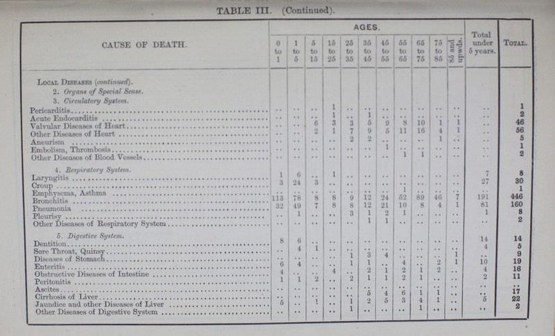 TABLE III. (Continued). CAUSE OF DEATH. AQES. Total under 5 years. Total. 0 to 1 1 to 5 5 to 15 15 to 25 25 to 35 35 to 45 45 to 55 55 to 65 65 to 75 75 to 85 85 and upwds. Local Diseases (continued). j 2. Organs of Special Scute. 3. Circulatory System. Pericarditis .. .. .. 1 .. .. .. .. .. .. .. .. 1 Acute Endocarditis .. 1 .. 1 .. .. .. .. .. 2 Valvular Diseases of Heart .. .. 6 3 3 5 9 8 10 1 1 .. 46 Other Diseases of Heart .. .. 2 1 7 9 5 11 16 4 1 .. 56 Aneurism .. .. .. .. 2 2 .. .. .. 1 .. .. 5 Emhnlism. Thrombosis .. .. .. .. .. .. 1 .. .. .. .. .. 1 Other Diseases of Blood Vessels .. .. .. .. .. .. .. 1 1 .. .. .. 2 4. Respiratory System. Laryngitis 1 6 .. 1 .. .. .. .. .. .. .. 7 8 Croup 3 24 3 .. .. .. .. .. .. .. .. 27 30 Emphvsema. Asthma .. .. .. .. .. .. .. 1 .. .. .. .. 1 Bronchitis 113 78 8 8 9 12 24 52 89 46 7 191 446 Pneumonia 32 49 7 8 8 12 21 10 8 4 1 81 160 Pleurisy .. 1 .. .. 3 1 2 1 .. .. .. 1 8 Other Diseases of Respiratory System .. .. .. .. .. 1 1 .. .. .. .. .. 2 5. Digestive System. Dentition 8 6 .. .. .. .. .. .. .. .. .. 14 14 Sore Throat, Quinsy .. 4 1 .. .. .. .. .. .. .. .. 4 5 Diseases of Stomach. .. .. .. .. 1 3 4 .. .. .. 1 .. 9 Enteritis 6 4 .. .. 1 1 .. 4 .. 2 1 10 19 Obstructive Diseases of Intestine 4 .. .. 4 .. 2 1 2 1 2 .. 4 16 Peritonitis 1 1 2 .. 2 1 1 2 1 .. .. 2 11 Ascites .. .. .. .. .. .. .. .. .. .. .. .. .. Cirrhosis of Liver .. .. .. .. .. 5 4 5 1 1 .. .. 17 Jaundice and other Diseases of Liver 5 .. 1 .. 1 2 5 3 4 .. 5 22 Other Diseases of Digrestive System • • • • • • • • • • • • • • • • • • • • • • • • 2