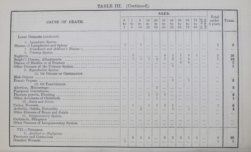 TABLE III. (Continued). CAUSE OF DEATH. AGES. Total under 5 years. Total. 0 to 1 1 to 5 5 to 15 15 to 25 25 to 35 35 to 45 45 to 55 55 to 65 65 to 75 75 to 85 85 and upwds. Local Diseases (continued). 6. Lymphatic System. Disease of Lymphatics and Spleen 2 1.. 1 .. .. .. .. .. .. .. .. 2 3 7. Bronchocele and Addison's Disease .. .. .. .. .. .. .. .. .. .. .. .. .. 8. Urinary System. Nephritis .. 3 .. .. .. 4 1 1 6 1 .. 3 16 Bright's Disease, Albuminuria .. 1 1 1 2 1 2 1 4 .. .. 1 13 Disease of Bladder or of Prostate .. .. .. .. .. 2 5 .. .. .. 7 Other Diseases of the Urinary System .. .. .. .. .. .. 1 .. .. .. .. .. 1 9. Reproductive System. (a) Of Organs of Generation. .. .. .. .. .. .. .. .. .. .. .. .. .. Male Organs .. .. .. .. .. .. .. .. .. .. .. .. .. Female Organs .. .. .. .. .. .. 1 .. 1 .. .. .. 2 (b) Of Parturition. Abortion, Miscarriage .. .. .. .. 2 .. .. .. .. .. .. .. 2 Puerperal Convulsions .. .. .. .. .. .. .. .. .. .. .. .. Placenta praevia, Flooding .. .. .. 2 3 3 .. .. .. .. .. .. 8 Other Accidents of Childbirth .. .. .. .. 1 .. .. .. .. .. .. .. 1 10. Bones and Joints. Caries, Necrosis .. 1 .. 1 1 2 1 .. .. .. .. 1 6 Arthritis, Ostitis, Periostitis .. .. 2 .. .. .. 1 .. 1 .. .. .. 4 Other Diseases of Bones and Joints 11. Integumentary System. .. .. .. .. .. .. .. .. .. .. .. .. .. Carbuncle, Phlegmon .. .. .. .. .. .. .. .. .. .. .. .. .. Other Diseases of Integumentary System .. .. .. .. .. .. .. .. .. .. .. .. .. VII.—Violence. 1. Accident or Negligence. Fractures and Contusions , .. 8 2 4 .. 6 3 3 1 3 .. 8 30 Gunshot Wounds 1 .. .. .. .. .. .. .. .. .. .. 1 1