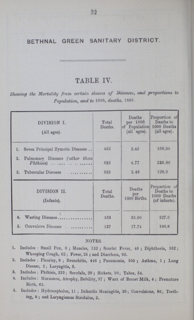 32 BETHNAL GREEN SANITARY DISTRICT. TABLE IV. Shewing the Mortality from certain classes of Diseases, and proportions to Population, and to 1000, deaths, 1889. DIVISION I. (All ages). Total Deaths. Deaths per 1000 of Population (all ages). Proportion of Deaths to 1000 Deaths (all ages). 1. Seven Principal Zymotic Diseases .. 452 3.45 166.90 2. Pulmonary Diseases (other than Phthisis) 625 4.77 230.80 3. Tubercular Diseases 325 2.48 120.0 DIVISION II. (Infants). Total Deaths. Deaths per 1000 Births. Proportion of Deaths to 1000 Deaths (of infants). 4. Wasting Diseases 163 33.00 227.0 5. Convulsive Diseases 137 27.74 190.8 N0TES. 1. Includes : Small Pox, 0 ; Measles, 132 ; Scarlet Fever, 40 ; Diphtheria, 102 ; Whooping Cough, 62 ; Fever, 21 ; and Diarrhœa, 95. 2. Includes : Pleurisy, 8 ; Bronchitis, 446 ; Pneumonia, 160 ; Asthma, 1 ; Lung Disease, 2 ; Laryngitis, 8. 3. Includes : Phthisis, 233 ; Scrofula, 28 ; Rickets, 10; Tabes, 54. 4. Includes: Marasmus, Atrophy, Debility, 97 ; Want of Breast Milk, 4 ; Premature Birth, 62. 5. Includes: Hydrocephalus, 11 ; Infantile Meningitis, 30; Convulsions, 86; Teeth¬ ing, 8 ; and Laryngismus Stridulus, 2.