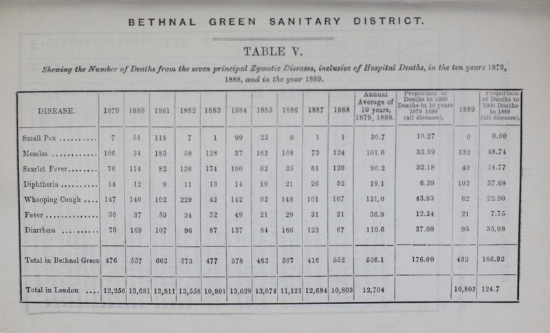 BETHNAL GREEN SANITARY DISTRICT. TABLE V. Shewing the Number of Deaths from the seven principal Zymotic Diseases, inclusive of Hospital Deaths, in the ten years 1879, 1888, and in the year 1889. DISEASE. 1879 1880 1881 1882 1883 188 4 18S5 1886 1887 1888 Annual Average of 10 year*, 1879, 1888. Proportions of Deaths to 1000 Deaths In 10 years 1879 1888 (all diseases). 1889 Proportions of of Deaths to 100O Deaths in 1889 (all diseases). Small Pox 7 51 118 7 1 99 22 0 1 1 30.7 10.27 0 0.00 Measles 106 34 185 58 128 37 163 108 73 124 101.6 33.99 132 48.74 Scarlet Fever 76 114 82 138 174 100 62 35 61 120 96.2 32.18 40 14.77 Diphtheria 14 12 9 11 13 14 19 21 26 52 19 1 6.39 102 37.68 Whooping Cough 147 140 102 229 42 142 92 148 101 167 131.0 43.83 62 22.90 Fever 56 37 59 34 32 49 21 29 31 21 36.9 12.34 21 7.75 Diarrhoea 70 169 107 96 87 137 84 166 123 67 110.6 37.00 95 35.08 Total in Bethnal Green 476 557 662 573 477 578 463 507 416 552 526.1 176.00 452 166.92 Total in London 12,256 13,681 13,811 13,558 10,801 13,629 13,074 11,121 12,684 10,803 12,704 10,803 124.7
