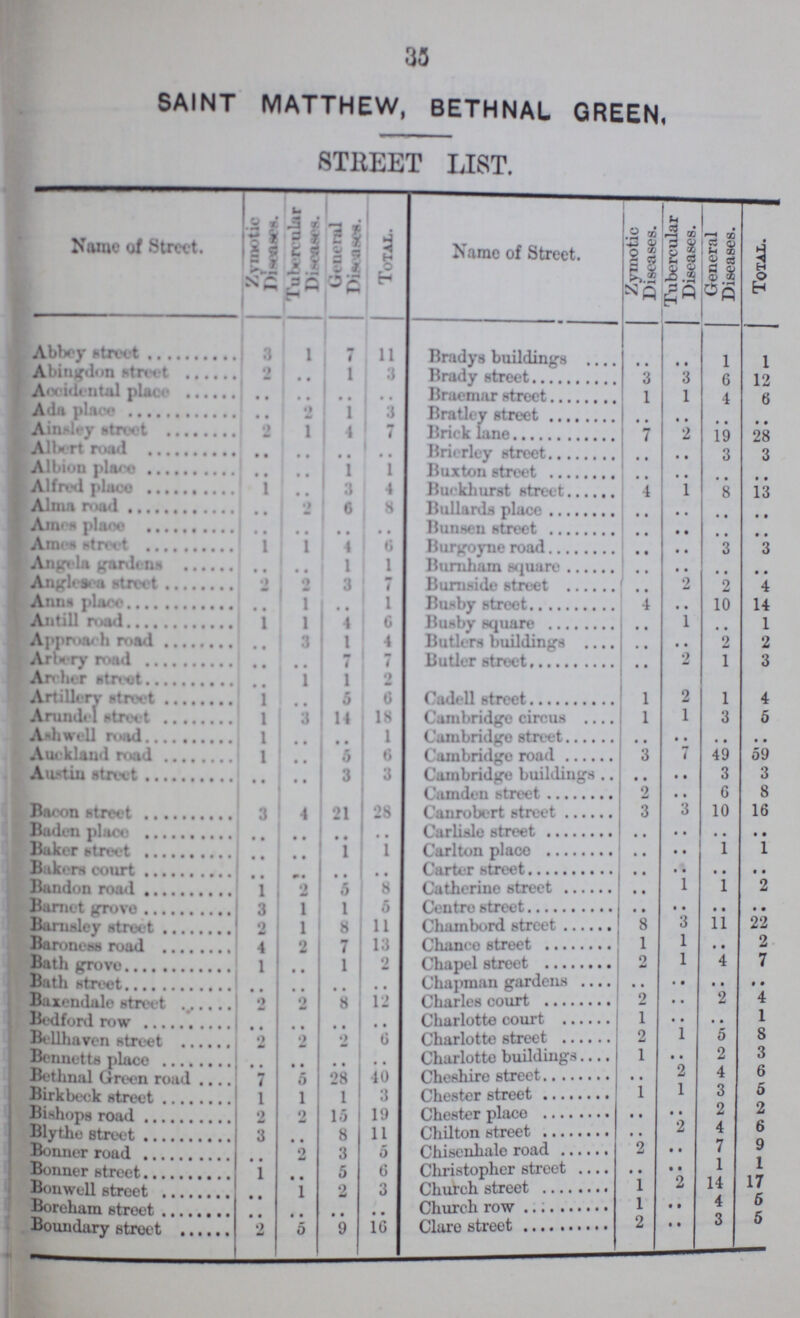 35 SAINT MATTHEW, BETHNAL GREEN STREET LIST. Name of Street. Zymotic Diseases. Tubercular Diseases. General Diseases. Total. Name of Street. Zymotic Diseases. Tubercular Diseases. General Diseases. Total. Abbey street 3 1 7 11 Bradys buildings .. .. 1 1 Abingdon street 2 .. 1 3 Brady street 3 3 6 12 Accidental place .. .. .. .. Breamar street 1 1 4 6 Ada place .. 2 1 3 Bratley street .. .. .. .. Ainsley street 2 1 4 7 Brick lane 7 2 19 28 Albert road .. .. .. .. Brierley street .. .. 3 3 Albion place .. .. 1 1 Buxton street .. .. .. .. Alfred place 1 .. 3 4 Buckhurst street 4 1 8 13 Alma road .. 2 6 8 Bullards place .. .. .. .. Ames place .. .. .. .. Bunnell street .. .. .. .. Ames street 1 1 4 6 Burgoyne road .. .. 3 3 Angela gardens .. .. 1 1 Burnham square .. .. .. .. Anglesea street 2 2 3 7 Burnside street .. 2 2 4 Anns place .. 1 .. 1 Busby street 4 .. 10 14 Antill road 1 1 4 6 Busby square .. 1 .. 1 Approach road .. 3 1 4 Butlers buildings .. .. 2 2 Arbery road .. .. 7 7 Butler street .. 2 1 3 Archer street .. 1 1 2 Artillery street 1 .. 5 6 Cadell street 1 2 1 4 Arundel street 1 3 14 18 Cambridge circus 1 1 3 5 Ashwell street 1 .. .. 1 Cambridge street .. .. .. .. Auckland street 1 .. 5 6 Cambridge road 3 7 49 59 Austin street .. .. 3 3 Cambridge buildings .. .. 3 3 Camden street 2 .. 6 8 Bacon street 3 4 21 28 Canrobert street 3 3 10 16 Carlisle street .. .. .. .. Baden place .. .. .. .. Carlton place .. .. 1 1 Baker street .. .. 1 1 Carter street .. .. .. .. Bakers court .. .. .. .. Bandon road 1 2 5 8 Catherine street .. 1 1 2 Barnet grove 3 1 1 5 Centre street .. .. .. .. Barnsley street 2 1 8 11 Chambord street 8 3 11 22 Baroness road 4 2 7 13 Chance street 1 1 .. 2 Bath grove 1 .. 1 2 Chaple street 2 1 4 7 Bath street .. .. .. .. Chapman gardens .. .. .. .. Baxendale street 2 2 8 12 Charles court 2 .. 2 4 Charlotte court 1 .. .. 1 Bedford row .. .. .. .. Charlotte street 2 1 5 8 Bellhaven street 2 2 2 6 Charlotte street 1 .. 2 3 Bennetts place .. .. .. .. Charlotte buildings .. 2 4 6 Bethnal Green road 7 5 28 40 Cheshire street 1 1 3 5 Chester street .. .. 2 2 Birkbeck street 1 1 1 3 Bishops road 2 2 15 19 I Chester place .. 2 4 6 Blythe street 3 .. 8 11 Chilton street 2 .. 7 9 Bonner road .. 2 3 5 Chisenhale road .. .. 1 1 Bonner street 1 .. 5 6 Christopher street 1 2 14 17 Bonwell Street .. 1 2 3 Church street 1 .. 4 5 Boreham street .. .. .. .. Church row 2 3 5 Boundary street 2 5 9 16 Clare street