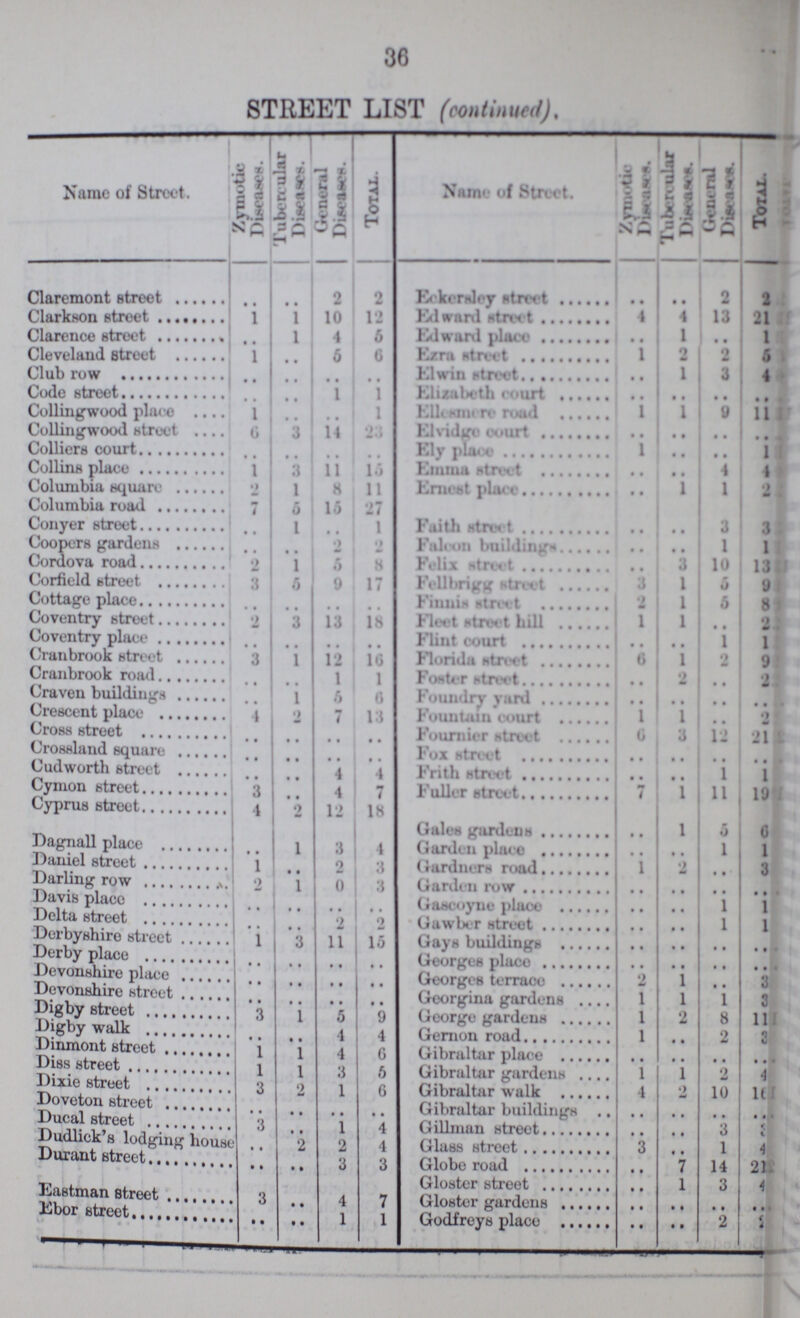 3 3 36 STREET LIST (continued). Name of Street. Zymotic Diseases. Tubercular Diseases General Diseases. Total. Name of Street. Zymotic Diseases. Tubercular Diseases. General Diseases. Total. Claremont Street .. .. 2 2 Eckersley Street .. .. 2 2 Edward street 4 4 13 21 10 12 Clarkson Street 1 1 Edward place .. 1 .. 1 4 5 Clarence street .. 1 Ezra street 1 2 2 5 Cleveland Street 1 .. 5 6 Elwin street .. 1 3 4 Club row .. .. .. .. Elizabeth court .. .. .. .. Code Street .. .. 1 1 Ellesmere road 1 1 9 11 Collingwood place 1 .. .. 1 Elvidge Court .. .. .. .. Collingwood street 6 3 14 23 Ely place 1 .. .. 1 Colliers court .. .. .. .. Emma street .. .. 4 4 Collins Place 1 3 11 15 Ernest Place .. 1 1 2 Columbia square 2 1 8 11 Columbia road 7 5 15 27 Faith street .. .. 3 3 Conyer street .. 1 .. l Falcon buildings .. .. 1 1 Coopers gardens .. .. 2 2 Felix street .. 3 10 13 Cordova road 2 1 5 3 Fellbrigg street 3 l 5 9 Corfield street 3 5 9 17 Finnis Street 2 1 5 8 Cottage place .. .. .. .. Fleet street hill 1 1 .. 2 Conventry street 2 3 13 18 Flint court .. .. 1 1 Coventry place .. .. .. .. Florida street 6 1 2 9 Cranbrook street 3 1 12 16 Foster street .. 2 .. 2 Cranbrook road .. .. 1 1 Foundry yard .. .. .. .. Craven buildings .. 1 5 6 Fountain court 1 1 .. 2 Crescent place 4 2 7 13 Fournier street 6 3 12 21 Cross street .. .. .. .. Fox struct .. .. .. .. Crossland square .. .. 4 4 Frith street .. .. 1 1 Cudworth street 3 .. 4 7 Fuller street 7 1 11 19 Cymon street 4 2 12 18 Gales gardens .. 1 5 6 Cyprus street .. 1 3 4 Garden place .. .. 1 1 Gardners road 1 2 .. 3 Dagnall place 1 .. 2 3 Garden row .. .. .. .. Daniel street 2 1 0 3 Darling row 2 1 0 3 Gascoyne place .. .. 1 1 Davis place .. .. .. .. Gawber street .. .. 1 1 Delta street .. .. 2 2 Gays buildings .. .. .. .. Derbyshire street 1 3 11 15 Georges place .. .. .. .. Derby place .. .. .. .. Georges terrace 2 1 .. Devonshire place .. .. .. .. Georgina gardens 1 1 1 Devonshire street .. .. .. .. George gardens 1 2 8 11 Digby street 3 1 5 9 Gernon road 1 .. 2 3 Digby walk .. .. 4 4 Gibraltar place .. .. .. .. Dinmont street 1 1 4 6 Diss street 1 1 3 5 Gibraltar gardens 1 1 2 4 Dixie street 3 2 1 6 Gibraltar walk 4 2 10 16 Doveton street .. .. .. .. Gibraltar buildings .. .. .. .. Ducal street 3 .. 1 4 Gillman street .. .. 3 3 Dudliek's lodging house .. 2 2 4 Glass street 3 .. 1 4 Durant street .. .. 3 3 Globe road .. 7 14 21 Gloster street .. 1 3 4 Eastman Street 3 .. 4 7 Gloster gardens .. .. .. .. Ebor street .. .. 1 1 Godfreys place .. .. 2 2