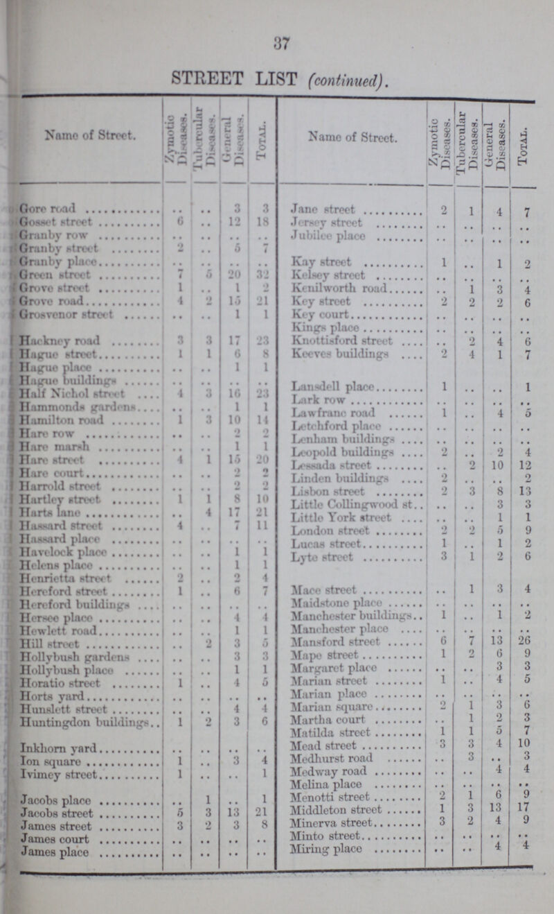 37 STREET LIST (continued). Name of Street. Zymotic Diseases. Tulbercular Diseases. General Diseases. Total. Name of Street. Zymotic Diseases. Tubercular Diseases. General Diseases. Total. Gore road .. .. 3 3 Jane street 2 1 4 7 Gosset street 6 .. 12 18 Jersey street .. .. .. .. Granby row .. .. .. .. Jubilee place .. .. .. .. Granby street 2 .. 5 7 Granby place .. .. .. .. Kay street 1 .. 1 2 Green street 7 5 20 32 Kelsey street .. .. .. .. Grove street l .. 1 2 Kenilworth road .. 1 3 4 Grove road 4 2 15 21 Key street 2 2 2 6 Grosvenor street .. .. 1 1 Key court .. .. .. .. Kings place .. .. .. .. Haclney road 3 3 17 23 Knottisford street .. 2 4 6 Hague street 1 1 6 8 Keeves buildings 2 4 1 7 Hague place .. .. 1 1 Hague buildings .. .. .. .. Lansdell place 1 .. .. 1 Half Nichol street 4 3 16 23 Lark row .. .. .. .. Hammonds gardens .. .. 1 1 Law franc road 1 .. 4 5 Hamilton road 1 3 10 14 Letchford place .. .. .. .. Hare row .. .. 2 2 Lenham buildings .. .. .. .. Hare marsh 1 3 1 1 Leopold buildings . 2 .. 2 4 Hare street 4 1 15 20 Lessada street .. 2 10 12 Hare court .. .. 2 2 Linden buildings 2 .. .. 2 Harrold street .. .. 2 2 Lisbon street 2 3 8 13 Hartley street 1 1 8 10 Little Collingwood st .. .. 3 3 Harts lane .. 4 17 21 Little York street .. .. 1 1 Hassard street 4 .. 7 11 London street 2 2 5 9 Hassard place .. .. .. .. Lucas street 1 .. 1 2 Havelock place .. .. 1 1 Lyte street 3 1 2 6 Helens place .. .. l 1 Henrietta street 2 .. 2 4 Hereford street 1 .. 6 7 Mace street .. 1 3 4 Hereford buildings .. .. .. .. Maidstono placo .. .. .. .. Hersee place .. .. 4 4 Manchester buildings 1 .. 1 2 Hewlett road .. .. 1 1 Manchester place .. .. .. .. Hill street .. 2 3 5 Mansford street 6 7 13 26 Hollybush gardens .. .. 3 3 Mape street 1 2 6 9 Hollybush place .. .. 1 1 Margaret place .. .. 3 3 Horatio street 1 .. 4 5 Marian street 1.. 4 5 Horts yard .. .. .. .. Marian place .. .. .. .. Hunslett street .. .. 4 4 Marian square 2 1 3 6 Huntingdon buildings 1 2 3 6 Martha court .. 1 2 3 Matilda street 1 1 5 7 Inkhorn yard .. .. .. .. Mead street 3 3 4 10 Ion square 1 .. 3 4 Medhurst road .. 3 .. 3 Ivimey street 1 .. .. 1 Medway road .. .. 4 4 Melina place .. .. .. .. Jacobs place .. 1 .. 1 Menotti street 2 1 6 9 Jacobs street 5 3 13 21 Middleton street 1 3 13 17 James street 3 2 3 8 Minerva street 3 2 4 9 James court .. .. .. .. Minto street .. .. .. .. James place .. .. .. .. Miring place .. .. 4 4
