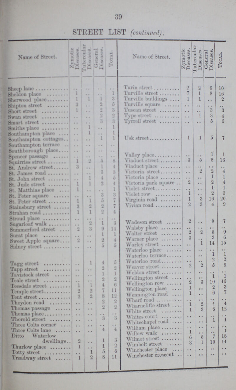 39 STREET LIST (continued). Name of Street. Zymotic Diseases. Tubercular Diseases. General Diseases. Total. Name of Street. Zymotic Diseases. Tubercular Diseases. General Diseases. Total. Sheep lane .. .. .. .. Turin street 2 2 6 10 Sheldon place 1 .. .. 1 Turville street 7 1 8 16 Sherwood place 1 1 1 3 Turville buddings 1 1 .. 2 Shipton street 3 .. 2 5 Turville square .. .. .. .. Short street 1 .. 2 3 Tuscan street .. .. 3 3 Swan street .. .. 2 2 Type street .. 1 3 4 Smart street .. .. 3 3 Tyrrell street .. .. 5 5 Smiths place .. 1 .. 1 Southampton place .. 1 .. 1 Southampton cottages .. .. 1 1 Usk street 1 l 5 7 Southampton terrace .. .. .. .. Southborough place .. .. .. .. Spencer passage .. .. .. .. Valley place .. .. 1 1 Squirries street 1 2 5 8 Viaduct street 3 5 8 16 St. Andrew street 3 .. 1 4 Viaduct place .. .. .. .. St. James road .. .. 3 3 Victoria street .. 2 2 4 St. John street .. 1 4 5 Victoria place .. .. 1 1 St. Jude street 1 l 2 4 Victoria park square 2 .. 2 4 St. Matthias place 1 .. .. 1 Violet street .. .. 1 1 St. Peter square .. .. 3 3 Violet row 1 .. 2 3 St. Peter street 1 1 5 7 Virginia road 1 3 16 20 Stainsbury street 3 2 2 7 Vivian road 2 3 4 9 Strahan street 1 1 2 4 Stroud place .. .. .. .. Sugarlouf walk .. 2 1 3 Wadeson street 2 .. 5 7 Summerford street 2 3 9 14 Walsby place .. .. .. .. Surat place .. .. 1 1 Walter street 2 2 5 9 Swift Apple square 2 .. 2 4 Warner place 3 .. 3 6 Sidney street .. .. 5 5 Warley street .. 1 14 15 Waterloo place .. .. .. .. Waterloo terrace .. .. 1 1 Tagg street .. 1 4 5 Waterloo road .. .. 2 2 Tapp street .. .. 2 2 Weaver street 2 2 5 9 Tavistock street .. .. 1 1 Weldon street .. .. .. .. Teale street .. .. 2 2 Wellington street .. .. 1 1 Teesdale street 1 1 4 6 Wellington row 2 3 10 15 Temple street 2 2 7 11 Wellington place 1 .. 2 3 Tent street 2 2 8 12 Wennington road 1 .. 6 7 Theydon road .. .. 2 2 Wharf road .. .. .. .. Thomas passage .. .. 2 2 Wharnoliffe street 1 2 1 4 Thomas place .. .. .. .. White street 1 3 8 12 Thorold street .. .. 3 3 Whites court .. .. .. .. Three Colts corner .. .. .. .. Whitechapel road .. .. 1 1 Three Colts lane .. .. 4 4 William place .. .. .. .. Willow walk 1 .. .. 1 Ditto waterlow dwellings 2 .. 1 3 Wilmot street 6 5 7 18 Thurlow place 1 .. 1 2 Wimbolt street 3 1 10 14 Totty street 1 5 6 Winchester place .. .. .. .. Treudway street 1 2 8 11 Winchester crescent .. .. .. ..