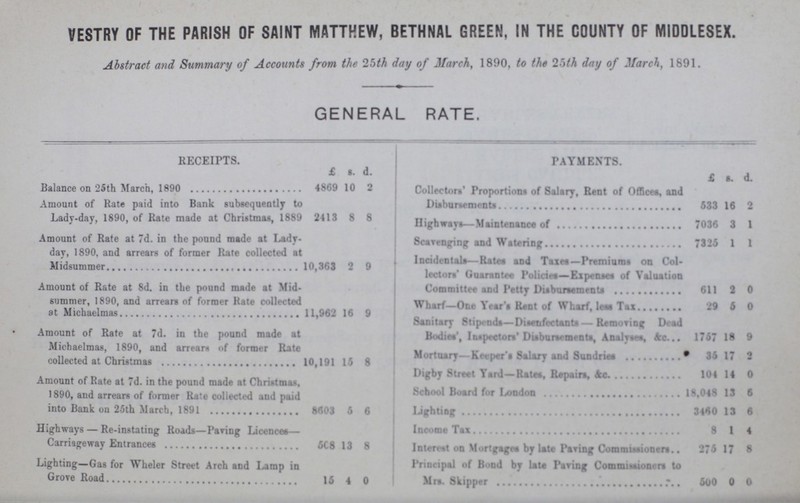 VESTRY OF THE PARISH OF SAINT MATTHEW, BETHNAL GREEN, IN THE COUNTY OF MIDDLESEX. Abstract and Summary of Accounts from the 25th day of March, 1890, to the 25th day of March, 1891. GENERAL RATE. RECEIPTS. £ s. d. PAYMENTS. £ s. d. Balance on 25th March, 1890 4869 10 2 Collectors' Proportions of Salary, Rent of Offices, and Disbursements 533 16 2 Amount of Rate paid into Bank subsequently to Lady-day, 1890, of Rate made at Christmas, 1889 2413 8 8 Highways—Maintenance of 7036 3 1 Amount of Rate at 7d. in the pound made at Lady day, 1890. and arrears of former Rate collected at Midsummer 10,363 2 9 Scavenging and Watering 7325 1 1 Incidentals—Rates and Taxes—Premiums on Col lectors' Guarantee Policies—Expenses of Valuation Committee and Petty Disbursements 611 2 0 Amount of Rate at 8d. in the pound made at Mid summer, 1890, and arrears of former Rate collected at Michaelmas 11,962 16 9 Wharf—One Year's Rent of Wharf, less Tax 29 5 0 Sanitary Stipends—Disenfectants—Removing Dead Bodies', Inspectors' Disbursements, Analyses, &c. 1767 18 9 Amount of Rate at 7d. in the pound made at Michaelmas, 1890, and arrears of former Rate collected at Christmas 10,191 15 8 Mortuary—Keeper's Salary and Sundries 35 17 2 Amount of Rate at 7d. in the pound made at Christmas, 1890, and arrears of former Rare collected and paid into Bank on 25th March. 1891 8603 5 6 Digby Street Yard —Rates, Repairs, &c. 104 14 0 School Board for London 18,048 13 6 Lighting 3460 13 6 Highways — Re-instating Roads—Paring Licences— Income Tax 8 1 4 Carriageway Entrances 508 13 8 Interest on Mortgages by late Paving Commissioners 276 17 8 Lighting—Gas for Wheler Street Arch and I^amp in Grove Road 16 4 0 Principal of Bond by late Paving Commissioners to Mrs. Skipper 600 0 0