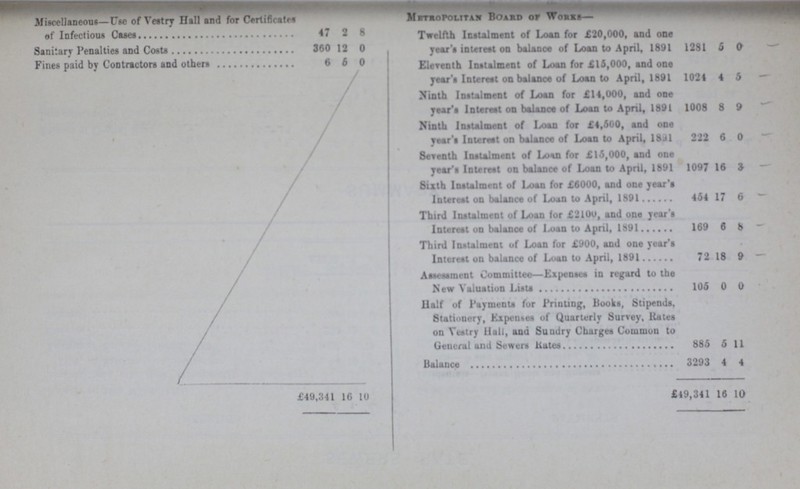 Miscellaneous—Use of Vestry Hall and for Certificate of Infectious Cases 47 2 8 Metropolitan Board of Works- Twelfth Instalment of Loan for £20,000, and one year's interest on balance of Loan to April, 1891 1281 5 0 Sanitary Penalties and Costs 360 12 0 Fines paid by Contractors and others 6 6 0 Eleventh Instalment of Loan for £15,000, and one year's Interest on balance of Loan to April, 1891 1024 4 5 Ninth Instalment of Loan for £14,000, and one year's Interest on balance of Loan to April, 1891 1008 8 9 Ninth Instalment of Loan for £4,600, and one year's Interest on balance of Loan to April, 1891 222 6 0 Seventh Instalment of Loan for £15,000, and one year's Interest on balance of Loan to April, 1891 1097 16 3 Sixth Instalment of Loan for £6000, and one year's Interest on balance of Loan to April, 1891 454 17 6 Third Instalment of Loan for £2100, and one year's Interest on balance of lx>an to April, 1891 169 6 8 Third Instalment of Loan for £900, and one year's Interest on balance of Loan to April, 1891 72 18 9 Assessment Committee—Expenses in regard to the New Valuation Lists 105 0 0 Half of Payments for Printing, books, Stipends, Stationery, Expenses of Quarterly Survey, Kates on Vestry Hall, and Sundry Charges Common to General and Sewers Rates 885 5 11 Balance 3293 4 4 £49,341 16 10 £49,341 16 10