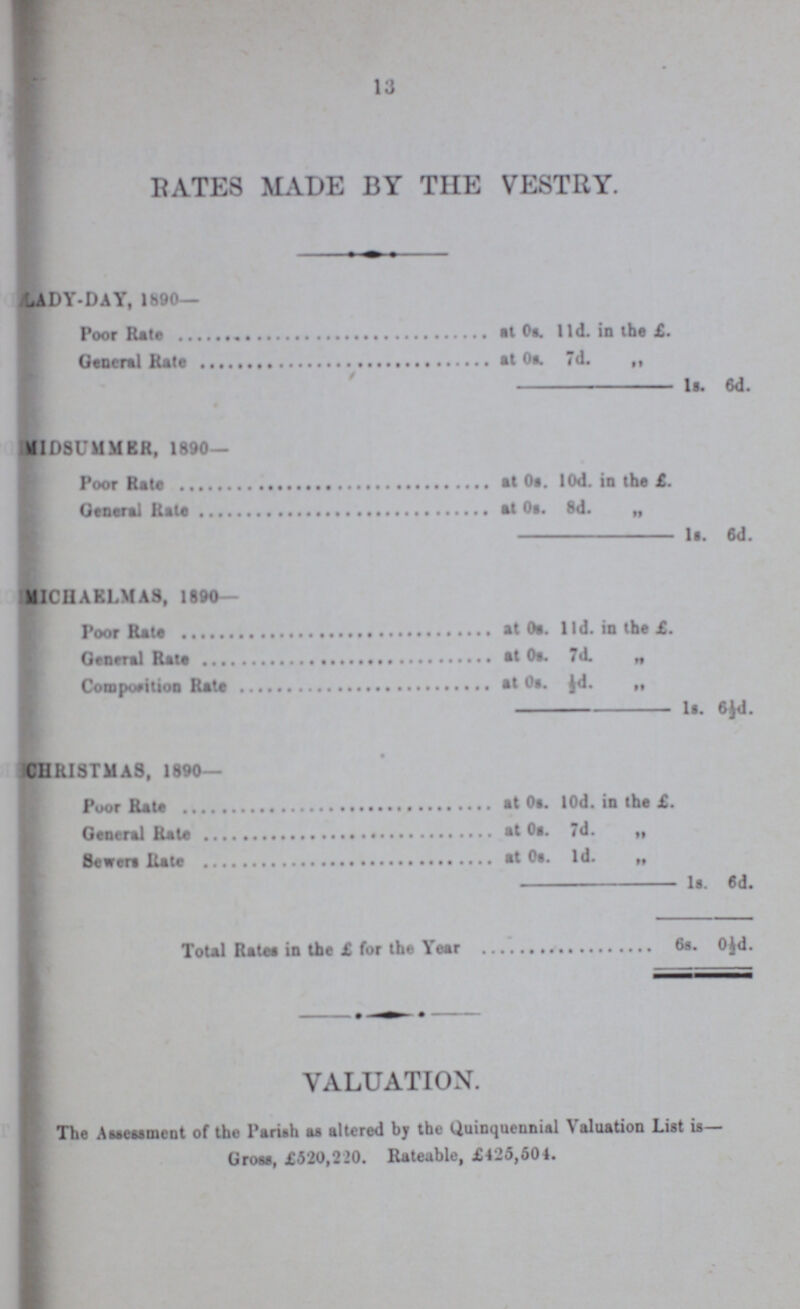13 RATES MADE BY TIIE VESTRY. LADY-DAY, 1890— Poor Rate at 0s. 11d. in the £. General Rate at 0s. 7d. ,, 1s. 6d. MIDSUMMER, 1890— Poor Rate at 0s. l0d. in the £. General Rate at 0s. 8d. „ ls. 6d. MICHAELMAS, 1890— Poor Rate at 0s. 11d. in the £. General Rate at 0s. 7d. „ Composition Rate at 0s. ½d. „ ls. 6½d. CHRISTMAS, 1890— Poor Rate at 0s. l0d. in the £. General Rate at 0s. 7d. „ Sewera Rate at 0s. 1d. „ ls. 6d. Total Ratea in the £ for the Year 6s. 0½d. VALUATION. The Assessment of the Parish as altered by the Quinquennial Valuation List is— Grose, £520,220. Rateable, £425,504.