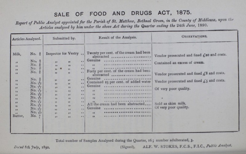 SALE OF FOOD AND DRUGS ACT, 1875. Report of Public Analyst appointed for the Parish of St. Matthew, Bethnal Green, in the County of Middletex, upon the Articles analysed by him under the above Act during the Quarter ending the 24th June, 1890. Articles Analysed. Submitted by. Result of the Analysis. Observations. Milk, No. 2/4 Inspector for Vestry Twenty per cent. of the cream had been abstracted Vendor prosecuted and fined £ 20 and coats. „ No. 2/5 „„ Genuine „ No. 2/6 „ „ „ Contained an excess of cream. „ No. 2/7 „ „ „ „ No. 2/8 „ „ Forty per cent. of the cream had been abstracted Vendor prosecuted and fined and costs. „ No. 2/9 „ „ Genuine „ No. 2/10 „ „ Contained 25 per cent of added water Vendor prosecuted and fined and costs. „ No. 2/11 „ „ Genuine „ No. 2/12 „ „ „ Of very poor quality. „ No. 2/22 „ „ „ „ No. 2/23 „ „ „ „ No. 2/24 „ „ „ „ No. 2/25 „ „ All the cream had been abstracted Sold as skim milk. „ No. 2/26 „ „ Genuine of very poor quality. „ No. 2/27 „ „ „ Butter, No. A/1 „ „ „ Total number of Samples Analysed during the Quarter, l6; number adulterated, J. Dated 8th July, 1890. (Signed). ALF. W. STOKES, F.C.S., F.I.C.. Public Analyst.