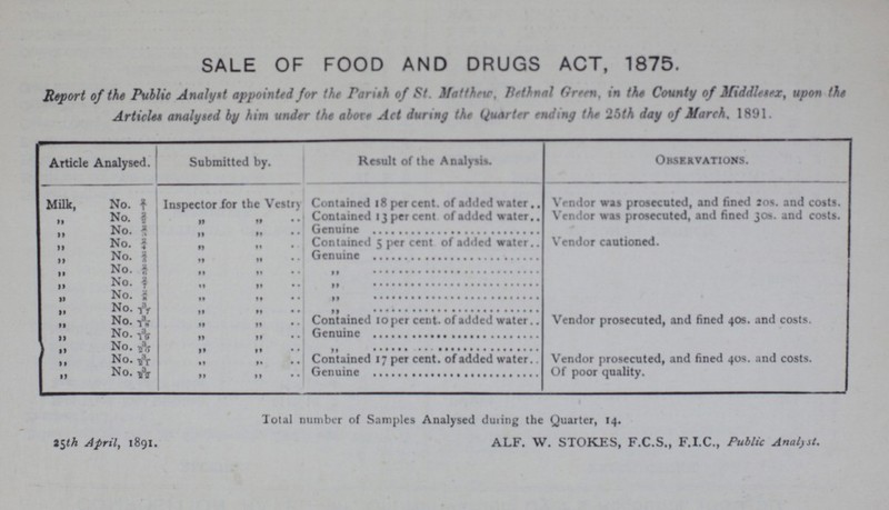 SALE OF FOOD AND DRUGS ACT, 1875. Report of the Public Analyst appointed for the Parish of St. Matthew, Bethnal Green, in the County of Middlesex, upon the Articles analysed by him under the above Act during the Quarter ending the 25th day of March. 1891. Article Analysed. Submitted by. Result of the Analysis. Observations. Milk, No. 2/1 Inspector for the Vestry Contained 18 per cent. of added water Vendor was prosecuted, and fined 20s. and costs. „ No. 2/2 „ „ Contained 13 per cent. of added water Vendor was prosecuted, and fined 30s. and costs. „ No. 2/3 „ „ Genuine „ No. 2/4 „ „ Contained 5 per cent. of added water Vendor cautioned. „ No. 2/5 „ „ Genuine „ No. 2/6 „ „ „ „ No. 2/7 „ „ „ „ No. 2/8 „ „ „ „ No. 3/17 „ „ „ „ No. 3/18 „ „ Contained 10 per cent. of added water Vendor prosecuted, and fined 40s. and costs. „ No. 3/19 „ „ Genuine „ No. 3/20 „ „ „ „ No. 3/21 „ „ Contained 17 per cent. of added water Vendor prosecuted, and fined 40s. and costs. „ No. 3/22 „ „ Genuine Of poor quality. Total number of Samples Analysed during the Quarter, 14. 25th April, 1891. ALF. W. STOKES, F.C.S., F.I.C., Public Analyst.