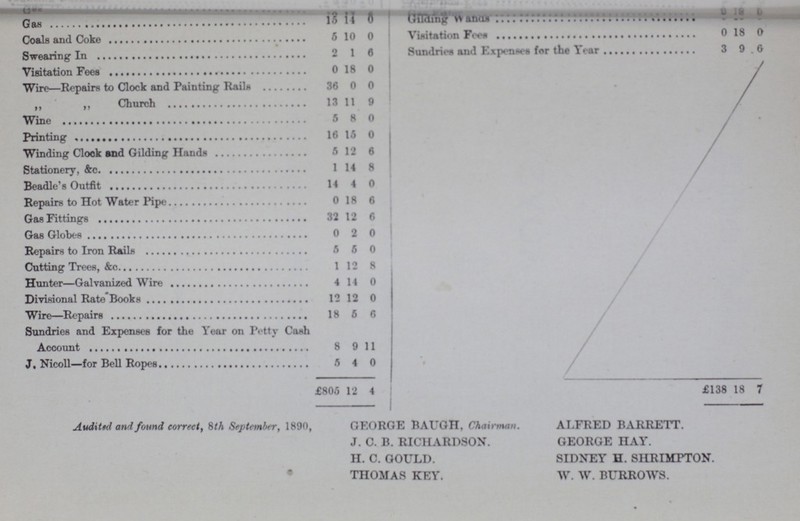 Gas 15 14 0 Gilding wands 0 18 0 Coal and Coke 5 10 0 Visitation Fees 0 18 0 Swearing In 2 l 6 Sundries and Expenses for the year 3 9 6 Visitation Fees 0 18 0 Wire—Repairs to Clock and Painting Rails 36 0 0 • „ ,, Church IS 11 9 Wine 5 8 0 • Printing 16 15 0 Winding Clook and Gilding Hands 5 12 6 Stationery, &c. 1 14 8 Beadle's Outfit 14 4 0 Repairs to Hot Water Pipe 0 18 6 Gas Fittings 32 12 6 Gas Globes 0 2 0 Repairs to Iron Rails 5 6 0 Cutting Trees, &c. 1 12 8 Hunter—Galvanized Wire 4 14 0 Divisional Rate Books 12 12 0 Wire—Repairs 18 6 6 Sundries and Expenses for the Year on Petty Cash Account 8 9 11 J, Nicoll—for Bell Ropes 6 4 0 * / £805 12 4 £138 18 7 Audited and found correct, 8th September, 1890, GEORGE RAUGIT, Chairman. J. C. R. RICHARDSON. H. C. GOULD. THOMAS KEY. ALFRED RARRETT. GEORGE HAY. SIDNEY H. SHRIMPTON. W. W. BURROWS.