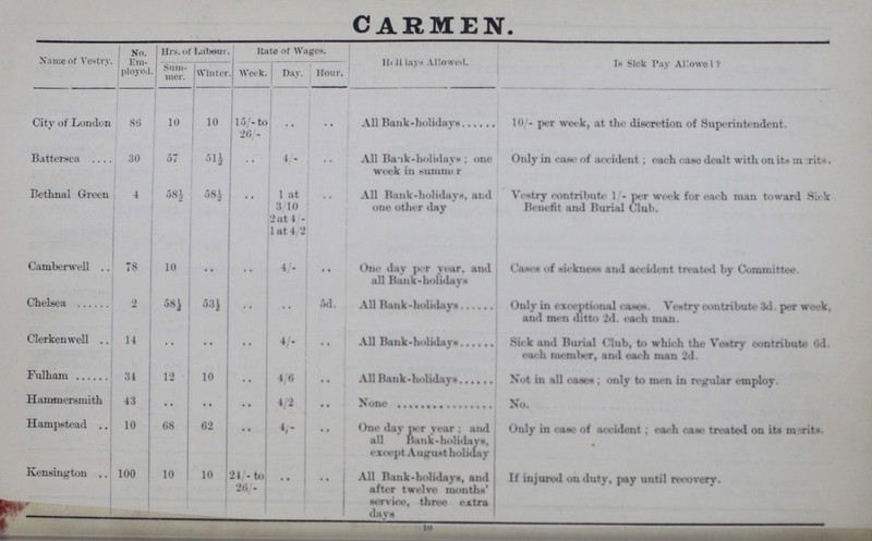 CARMEN. Name of Vestry. No. Em ployed Hrs. of Labour Hate of Wages. Hell days Allowed. Is Sick Pay Allowed ? Sum mer. Winter Week. Day. Hour. City of London 86 10 10 15/-to 26 - • • • • All Bank-holidays 10/- per week, at the discretion of Superintendent. Battersea 30 57 51½ • • 4/- • • All Bank-holidays; one week in summer Only in case of accident; each case dealt with on its merits. Bethnal Green 4 58½ 58½ • • 1 at 3/10 2 at 4/ 1 at 4/2 .. All Bank-holidays, and one other day Vestry contribute 1/- per week for each man toward Sick benefit and Burial Club. Camberwell 78 10 .. .. 4/- • • One day per year, and all Bank-holidays Cases of sickness and accident treated by Committee. Chelsea 2 58½ 53½ • • • • 5d. All Bank-holidays Only in exceptional cases. Vestry contribute 3d. per week, and men ditto 2d. each man. Clerkenwell 14 • • • • • • 4/- • • All Rank-holidays Sick and Burial Club, to which the Vestry contribute 6d. each member, and each man 2d. Fulham 31 12 10 .. 4/6 • • All Rank-holidays Not in all cases; only to men in regular employ. Hammersmith 43 • • • • • • 4/2 • • None No. Hampstead 10 68 62 • • 4/- • • One day per year; and all Bank-holidays. except August holiday Only in case of accident; each ease treated on its merits. Kensington 100 10 10 24/- to 26/- • • • • All Rank-holidays, and after twelve months' service, three extra days If injured on duty, pay until recovery. 10