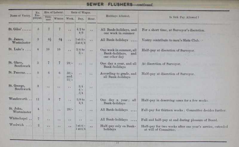 SEWER FLUSHERS— continued. Name of Vestry No. Em ployed. Hrs. of Labour. Rate of Wages. Holl days Allowed. Is Sick Pay Allowed ? Summer. Winter Week. Day. Hour. St. Giles' 5 7 7 • • 4/2 to 4/6 • • All Bank-holidays, and one week in summer For a short time, at Surveyor's discretion. St. James, Westminster 3 6½ 6½ • • 1 at 5/- 2 at 4/4 • • All Bank-holidays Vestry contribute to men's Slate Club. St. Luke's 8 10 10 • • 3/4 to 5/- • • One week in summer, all Bank holidays. and one other day Half-pay at discretion of Surveyor. St. Olave, South wark 3 7 7 28/- • • • • One day a year, and all Bank-holidays At discretion of Surveyor. St. Pancras 9 6 6 30/ and 31/- • • • • According to grade, and all Bank-holidays Half-pay at discretion of Surveyor. St. George, Southwark 8 • • • • • • 3/4 • • 4/- 6/4 Wandsworth 12 8 7 • • 3/8 to 4/4 .. One day a year; all Bank-holidays Half-pay in deserving eases for a few weeks. St. John, Westminster 4 • • • • 29/- • • • • All Bunk-holidays Full-pay for thirteen weeks ; Committee dec-ides further. Whitechapel 7 • • • • • • • • • • All Bank-holidays Full and half-pay at and during pleasure of Board. Woolwich 2 • • • • • • 1 at 4/- • • Half-pay only on Bunk holidays Half-pay for two weeks after one year's service, extended at will of Committee. 1 at 4/6 14