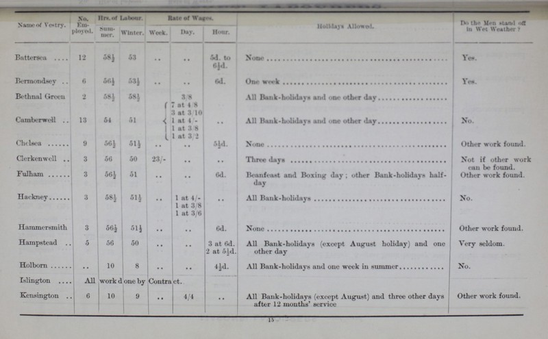 Name of Vestry. No. Em- ployed. Hrs. of Labour Rate of wages Holidays Allowed. Do the Men stand off In Wet Weather ? Summer. winter. Week. Day. Hour. Battersca 12 58½ 63 • • • • 5d. to 6½d. None Yes. Bermondaey 6 56½ 53½ .. .. 6d. One week Yes. Bethnal Green 2 58$½ 58½ 3/8 All Bank-holidays and one other day Cambewell 13 54 51 7 at 4/8 • • All Bank-holidays and one other day No. 3 at 3/10 1 at 4/- 1 at 3/8 1 at 3/2 Chelsea 9 56½ 51½ • • • • 5½d. None Other work found. Clerkenwell 3 66 50 23/- • • • • Three days Not if other work ran be found. Fulham 3 56½ 51 • • • • 6d. Beanfeast and Boxing day; other Bank-holidays half day Other work found. Hackney 3 58½ 51½ .. 1 at 4/- .. All Bank-holidays No. 1 at 3/8 1 at 3/6 Hammersmith 3 56½ 51½ .. .. 6d. None Other work found. Hampstead 5 56 50 .. .. 3 at 6d. All Bank-holidays (except August holiday) and one other day Very seldom. 2 at 5½d. Holborn .. 10 8 .. .. 4½d. All Bank-holidays and one week in summer No. Islington All work done by Contract. Kensington 6 10 9 .. 4/4 .. All Bank-holidays (except August) and three other days after 12 months' service Other work found. 15