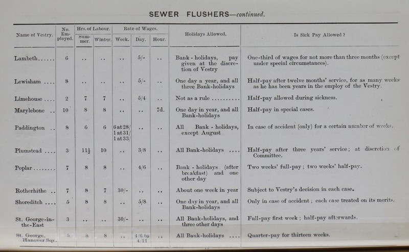 SEWER FLUSHERS— continued. Name of Vestry. No. Em ployed. Hrs.of Labour. Rate of Wages. Holidays Allowed. Is Sick Pay Allowed ? Sum mer. Winter. Week. Day. Hour. Lambeth 6 .. .. .. 5/- .. Bank-holidays, pay given at the discre tion of Vestry One-third of wages for not more than three months (except under special circumstances). Lewisham 8 .. .. .. 5/- .. One day a year, and all three Bank-holidays Half-pay after twelve months' service, for as many weeks' as he has been years in the employ of the Vestry. Limehouse 2 7 7 .. 5/4 .. Not as a rule Half-pay allowed during sickness. Marylebone 10 8 8 .. .. 7d. One day in year, and all Bank-holidays Half-pay in special cases. Paddington 8 6 6 6 at 28/ .. .. All Bank - holidays, except August In case of accident (only) for a certain number of weeks. 1 at31/ 1 at 33/ Plumstead 3 11½ 10 .. 3/8 .. All Bank-holidays Half-pay after three years' service; at discretion of Committee. Poplar 7 8 8 .. 4/6 .. Bank - holidays (after breakfast) and one other day Two weeks' full-pay ; two weeks' half-pay. Rotherhithe 7 8 7 30/- .. .. About one week in year Subject to Vestry's decision in each case. Shoreditch 5 8 8 .. 5/8 .. One day in year, and all Bank-holidays Only in case of accident; each cage treated on its merits. St. George-in the-East 3 .. .. 30/- .. •• All Bank-holidays, and three other days Full-pay first week ; half-pay aftarwards. St. George, Hanover Sqr 5 8 8 .. 4/6 to 4/11 .. All Bank-holidays Quarter-pay for thirteen weeks.