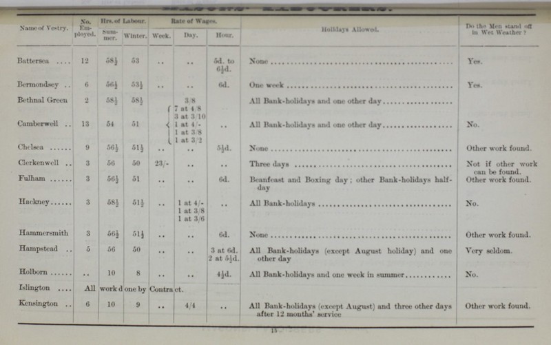 ??? Name of vestry. No. Em ployed. Hrs. of labour Rate of Weeks Holidays allowed. Do the Men stand off in Wet Weather ? Sum mer. Winter. Week. Day. Hour. Battersea 12 58½ 53 .. .. 5d. to 6½d None Yes. Bermondsey 6 56½ 53½ .. .. 6d. One week Yes. Bethnal Green 2 58½ 58½ 3/8 All Bank-holidays and one other day Camberwell 13 54 51 7 at 4/8 .. All Bank-holidays and one other day No. 3 at 3/10 J at 4/- 1 at 3/8 1 at 3/2 Chelsea 9 56½ 51½ .. .. 5½d. None Other work found. Clerkenwell 3 50 50 23/- .. .. Three days Not if other work can be found Fulham 3 56½ 51 .. .. 6d. Beanfeast and Boxing day ; other Bank-holidays halfday Other work found. Hackney 3 58½ 51½ .. 1 at 4/- .. All Bank holidays No. 1 at 3/8 1 at 3/6 Hammersmith 3 66½ 51½ .. .. 6d. None Other work found. Hainpstead 5 56 50 .. .. 3 at 6d. All Bank-holidays (except August holiday) and one other day Very seldom. S at 5½d. Holborn .. 10 8 .. .. 4½d. All Bank-holidays and one week in summer No. Islington All work d one by Contract. Kensington 6 10 9 .. 4/4 .. All Bank-holidays (except August) and three other days after 12 mouths' service Other work found. 15