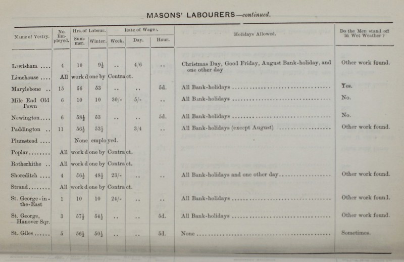 MASONS' LABOURERS — continued. Name of Vestry. No. Em ployed. Hrs. of Labour. Rate of Wage. Holidays Allowed. Do the Men stand off In Wet Weather ? Sum mer. Winter Week. Day. Hour. Lowisham 4 10 9½ .. 4/6 • • Christmas Day, Good Friday, August Bank-holiday, and one other day Other work found. Limehouse All work d one by Contract. Marylebone 15 56 53 .. .. 5d. All Bank-holidays Yes. Mile End Old Town 6 10 10 30/- 5/- • • All Bank-holidays No. Newington 6 58½ 53 .. .. 5d. At Bank-holidays No. Paddington 11 56½ 53½ 3/4 .. All Bank-holidays (except August) Other work found. Plumstead None employed. Poplar All work done by Contract. Rotherhithe All work done by Contract. Shoreditch 4 56½ 48½ 23/- • • .. All Bank-holidays and one other day Other work found. Strand All work done by Contract. St. George-in the-East 1 10 10 24/- • • • • All Bank-holidays Other work found. St. George, Hanover Sqr. 3 57½ 54½ • • .. 5d. All Bank-holidays Other work found. St. Giles 5 56½ 50½ .. .. 5d. None Sometimes.
