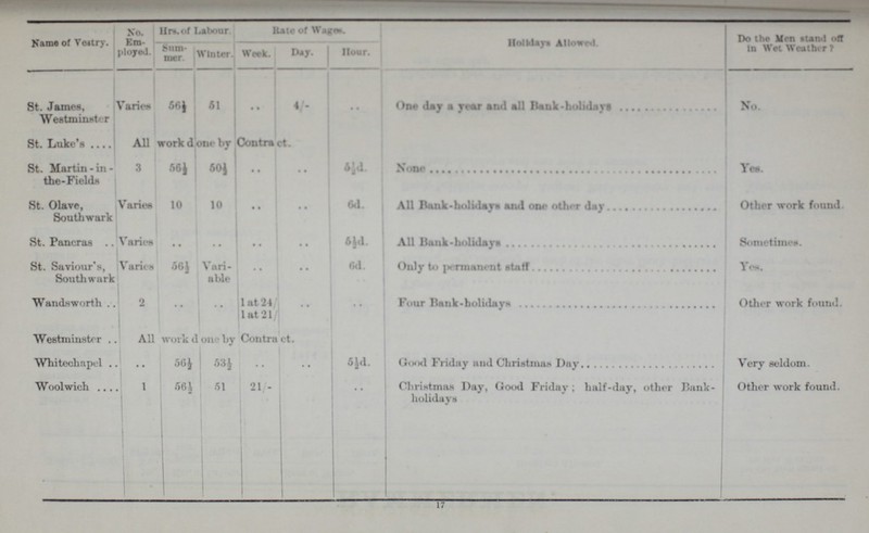 Name of Vestry. No. Em¬ ployed Hrs.of Labour. Rate of Wages. Holidays allowed. Do the Men stand off In Wet Weather? Sum mer. Winter. Week. Day. Hour. St. James, Westminster Varies 56½ 51 .. 4/- .. One day a year and all Bank-holidays No. St. Luke's All work done by Contract. St. Martin - in the-Fields 3 56½ 50½ .. .. 5½d. None Yes. St. Olave, Southwark Varies 10 10 .. .. 6d. All Bank-holidays and one other day Other work found. St. Pancras Varies .. .. .. .. 5½d. All Bank-holidays Sometimes. St. Saviour's, Southwark Varies 56½ Vari able .. .. 6d. Only to permanent staff Yes. Wandsworth 2 .. .. 1 at 24/ .. .. Four Bank-holidays Other work found. 1 at 21/ Westminster All work done by Contract. Whitechapel .. 56½ 53½ .. .. 5½d. Good Friday and Christmas Day Very seldom. Woolwich 1 56½ 51 21/- .. .. Christmas Day, Good Friday; half-day, other Bank holidays Other work found. 17