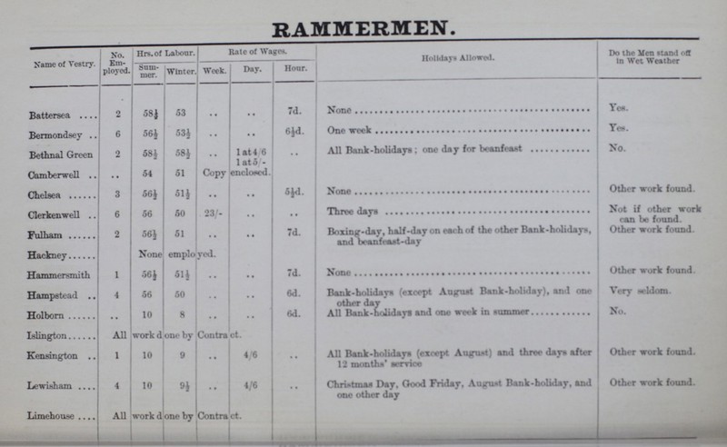 RAMMERMEN. Name of Vestry. No. Em ployed. Hrs.of Labour Rate of Wages. Holiday* Allowed. Do the Men stand off In Wet Weather Sum mer. Winter . Week. Day. Hour. Battersea 2 58½ 53 .. .. 7d. None yes. Bermondsey 6 56½ 53½ .. .. 6½d. One week Yes. Bethnal Green 2 58½ 58½ .. 1 at 4/6 .. All Bank-holidays; one day for beanfeast No. 1 at 5/- Camberwell .. 54 51 Copy enclosed. Chelsea 3 56½ 51½ .. .. 5½d. None Other work found. Clerkenwell 6 56 50 23/- .. .. Three days Not if other work can be found. Other work found. Fulham 2 56½ 51 .. .. 7d. Boxing-day, half-day on each of the other Bank-holidays, and beanfeast-day Hackney None employed. Hammersmith 1 56½ 51½ .. .. 7d. None Other work found. Hampstead 4 56 50 .. .. 6d. Bank-holidayas (except August Bank-holiday), and one other day Very seldom. Holborn .. 10 8 .. .. 6d. All Bank-holidays and one week in summer No. Islington All work d one by Contract. Kensington 1 10 9 .. 4/6 .. All Bank-holidays (except August) and three days after 12 months' service Other work found. Lewisham 4 10 9½ .. 4/6 .. Christmas Day, Good Friday, August Bank-holiday, and one other day Other work found. Limehouse All work done by Contract.