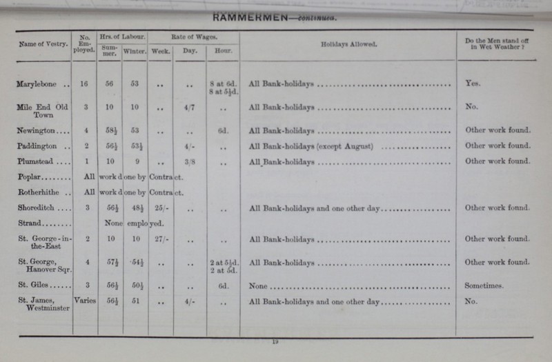 19 RAMMERMEN—continued. Name of Vestry. No. Em ployed. Hrs. of Labour. Rate of Wages Holidays Allowed. Do the Men utand off In Wet Weather ? Sum mer. Winter. Week. Day. Hoar. Marylebone 16 56 53 .. .. 8 at 6d. All Bank-holidays Yes. 8 at 5½d. Mile End Old Town 3 10 10 .. 4/7 .. All Bank-holidays No. Newington. 4 58½ 53 .. .. 6d. All Bank-holidays Other work found. Paddington 2 56½ 53½ .. 4/- .. All Bank-holidays Other work found. Plumstead 1 10 9 .. 3/8 .. All Bank-holidays Other work found. Poplar All workdone by Contract. Rotherhithe All work done by Contract. Shoreditch 3 56½ 48½ 25/- .. .. Other work found. Strand None employed. St. George-in the-East 2 10 10 27/- .. .. All Bank-holidays and one other day. Other work found. St. George, Hanover Sqr. 4 57½ 54½ .. .. 2 at 5½d. All Bank-holidays Other work found. 2 at 5d. St. Giles 3 56½ 50½ .. .. 6d. None. Sometimes. St. James, Westminster Varies 56½ 51 .. 4/- .. All Bank-holidays and one other day. No.