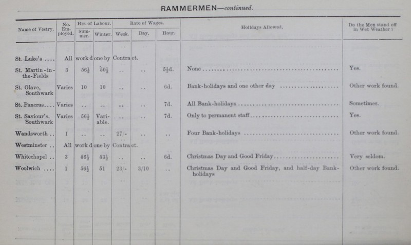 RAM MERMEN—continued. Name of Vestry. No. Em ployed. Hrs. of Labour. Kate of Wages. Holidays Allowed. Do the Men stand off In Wet Weather ? Sum mer. Winter. Week. Day. Hour. St. Luke's All work d one by Contract. St. Martin-in the-Fields 3 56½ 50½ .. .. 5½d. None. Yes. St. Olave, Southwark Varies 10 10 .. .. 6d. Bank-holidays and one other day Other work found. St. Pancras Varies .. .. .. .. 7d. All Bank-holidays Sometimes. St. Saviour's, Southwark Varies 569 Vari able. .. .. 7d. Only to permanent staff yes. Wandsworth 1 .. .. 27/ .. .. Four Bank-holidays Other work found. Westminster All work done by Contract. Whitechapel 3 56½ 53½ .. .. 6d. Christmas Day and Good Friday Very seldom. Woolwich 1 56½ 51 23/- 3/10 .. Christmas Day and Good Friday, and half-day Bank holidays Other work found.