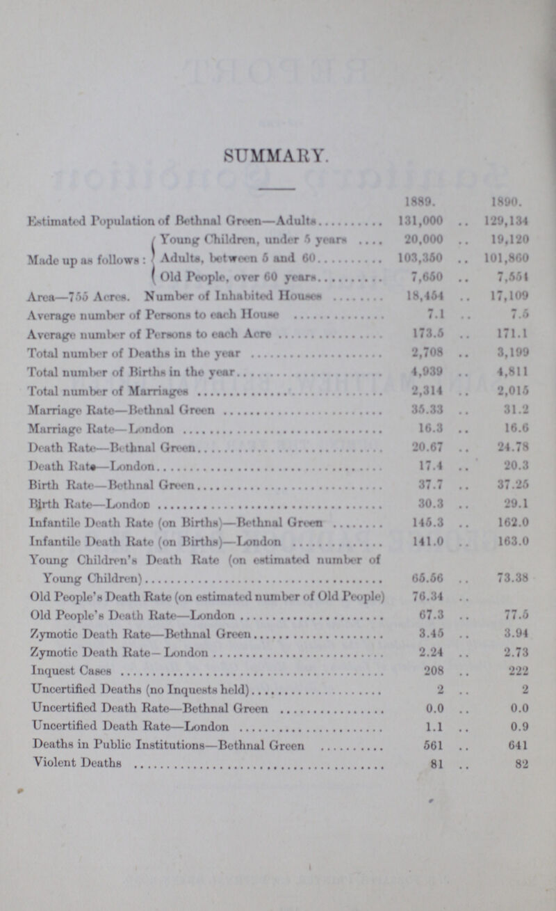 SUMMARY. 1880. 1800. 131,000 . 120,134 Made up as follows ' Young Children, under 6 years 20.000 . 10,120 Adults, between 6 and 60 103,360 . 101,860 Old People, over 60 years 7,660 . 7,561 Area—755 Acres. Number of Inhabited Houses 18,464 . 17,100 Average Number of Persons to each House 7.1 . 7.6 Abverage number of Presons to each Acre 173.6 . 171.1 Total number of Deaths in the year 2,708 . 3,100 Total number of Births in the year 4,039 . 4,811 Total numbar of marriage 2,314 . 2,016 Marriage Rate-bethnal Green 36.33 . 31.2 Marriage Rate- London 16.3 . 16.6 deths rate Bethnal Green 20.67 . 24.78 Death Rate-London 17.4 . 20.3 Birth Rate -Bethnal Green 37.7 . 37.25 Birth Rate-London 30.3 . 20.1 Infantile Death Rate (on Births)—Bethnal Green 146.3 . 162.0 Infantile Death Rate (on Births)—London 141.0 . 163.0 Young Children's Death Rate (on estimated number of younge Children. 66.56 . 73.38 Old Peopled Death Rate (on estimated number of Old People) 76.34 . Old People Death Rate- Bethnal Green 67.3 . 77.6 Zymotic Death Rate Bethnal Gree 3.45 . 3.04 Zymotic Death Rate-London 2.24 . 2.73 Inquest Cases 208 . 222 Uncertified Deaths (no Inquests held) 2 . 2 Uncertified Death Rate—Bethnal Green 0.0 . 0.0 Uncertified Death Rate—London 1.1 . 0.9 Deaths in Public Institutions—Bethnal Green 561 . 641 Violent Deaths 81 . 82