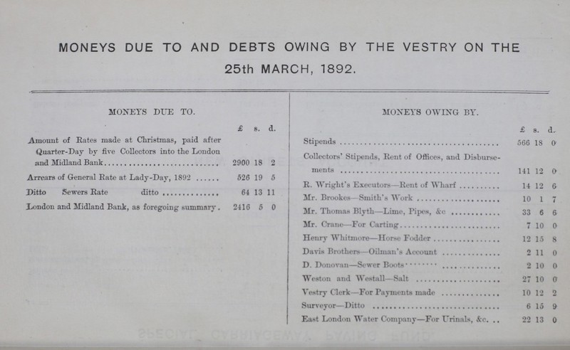 MONEYS DUE TO AND DEBTS OWING BY THE VESTRY ON THE 25th MARCH, 1892. MONEYS DUE TO. MONEYS OWING BY. £ s. d. £ s. d. Amount of Rates made at Christmas, paid after Quarter-Day by five Collectors into the Loudon and Midland Bank 2900 18 2 Stipends 566 18 0 Collectors' Stipends, Rent of Offices, and Disburse ments 141 12 0 Arrears of General Rate at Lady-Day, 1892 526 19 5 R. Wright's Executors—Rent of Wharf 14 12 6 Ditto Sewers Rate ditto 64 13 11 Mr. Brookes—Smith's Work 10 1 7 Xondon and Midland Bank, as foregoing summary. 2416 5 0 Mr. Thomas Blyth—Lime, Pipes, &c 33 6 6 Mr. Crane—For Carting 7 10 0 Henry Whitmore—Horse Fodder 12 15 8 Davis Brothers—Oilman's Account 2 11 0 D. Donovan—Sewer Boots 2 10 0 Weston and Westall—Salt 27 10 0 Vestry Clerk—For Payments made 10 12 2 Surveyor—Ditto 6 15 9 East London Water Company—For Urinals, &c. 22 13 0