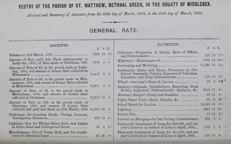 VESTRY OF THE PARISH OF ST. MATTHEW, BETHNAL GREEN, IN THE COUNTY OF MIDDLESEX. Abstract and Summary of Accounts from the 25 th day of March, 1892, to the 2oth day of March, 1893. GENERAL RATE. RECEIPTS. £ S. d. PAYMENTS. £ S. d. Balance on 25th March, 1892 2482 13 0 Collectors—Proportion of Salary, Rent of Offices, and Disbursements 537 18 7 ? Amount of Rate paid into Bank subsequently to Lady-day, 1892, of Rate made at Christmas, 1891 2790 5 1 Highways—Maintenance of 5799 14 10 4 Amount of Rate at 8d. in the pound made at Lady day, 1892, and arrears of former Rate collected at 12,447 9 2 Scavenging and Watering Incidentals—Rates and Taxes, Premiums on Col lectors' Guarantee Policies, Expenses of Valuation, 11,364 10 16 Amount of Rate at 8d. in the pound made at Mid summer, 1892, and arrears of former Rate collected at Michaelmas 12,311 4 5 Committee and Petty Disbursements 452 16 3 ? Wharf—One year's Rent of, less tax 29 5 05 Amount of Rate at 8d. in the pound made at Michaelmas, 1892, and arrears of former Rate collected at Christmas 12,318 13 0 Sanitary—Stipends, Disinfectants, Removing Dead Bodies, Inspectors' Disbursements, Analyses, &c. 2422 17 06 Mortuary Keeper's Salary and Sundries 29 12 46 Amount of Rate at 10d. in the pound made at Christmas, 1892, and arrears of former Rate collected and paid into Bank on 25th March, 1893 13,953 16 3 Digby Street Yard—Rates, Repairs, &c. 40 8 35 School Board for London 18,545 10 8 Lighting 3642 19 10 Highways—Re-instating Roads, Paving Licences, Carriageway Entrances 576 13 62 Income Tax 12 12 6 Interest on Mortgages by late Paving Commissioners 254 2 2 Lighting—Gas for Wheler Street Arch, and Lamps in Grove Road and Collingwood Street 15 4 03 Fourteenth Instalment of Loan for £20,000, and one year's Interest on balance of Loan to April, 1893 1159 7 6 Miscellaneous—Use of Vestry Hall, and for Certifi cates of Infectious Cases 46 16 63 Thirteenth Instalment of Loan for £15,000 and one year's Interest on balance of Loan to April, 1893 918 15 0