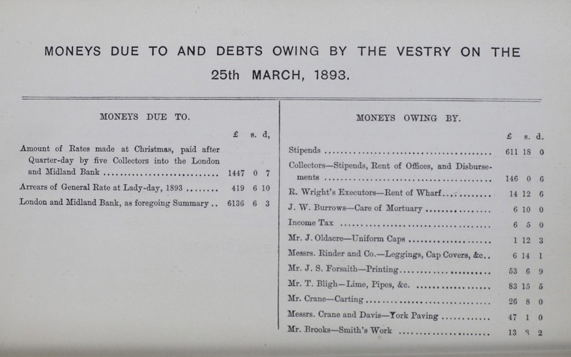 MONEYS DUE TO AND DEBTS OWING BY THE VESTRY ON THE 25th MARCH, 1893. MONEYS DUE TO. £ s. d. MONEYS OWING BY. £ s. d. Amount of Rates made at Christmas, paid after Quarter-day by five Collectors into the London and Midland Bank 1447 0 7 611 18 0 Collectors—Stipends, Rent of Offices, and Disburse- 146 0 6 Arrears of General Rate at Lady-day, 1893 419 6 10 R.Wright's Executors- rent of wharf 14 12 6 London and Midland Bank, as foregoing Summary 6136 6 3 J. W. Burrows—Care of Mortuary 6 10 0 Income Tax 6 5 0 Mr. J. Oldacre—Uniform Caps 1 12 3 Messrs. Rinder and Co.—Leggings, Cap Covers, &c 6 14 1 Mr. J. S. Forsaith—Printing 53 6 9 Mr. T. Bligh—Lime, Pipes, &c 83 15 5 Mr. Crane—Carting 26 8 0 Messrs. Crane and Davis—York Paving 47 1 0 Mr. Brooks—Smith's Work 13 3 2