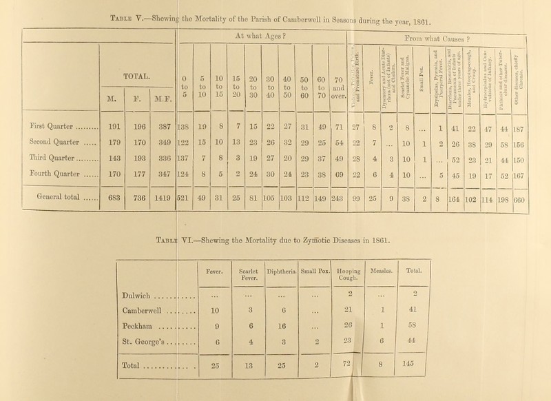 Table V.—Shewing the Mortality of the Parish of Carnberwell in Seasons during the year, 1861. At what Ages ? From what Causes ? TOTAL. 0 to 5 5 to 10 10 to 15 15 to 20 20 to 30 30 to 40 40 to 50 50 to 60 60 to 70 70 and over. Violence Privation, Poison nuil Premature Birth. Fever Dyaentery and Acute Diar rhœa (not of Infanta) anil Cholera. Scarlet Fever and Cyuonche Maligna. Small Pox. Erysipelas, Pyinnla, and Puerperal Fever. Dlarrlitca, Bronelntla, and Pneumonia of Infant* under three year» of ago. Mcaalei, Hooping-cough, Hydrocephalus and Con vul.ion. of Infancy. Phtblaia and other Tuber- 1 Other disease, chleffy Chronic. M. F. M.F. First Quarter 191 196 387 138 19 8 7 15 22 27 31 49 71 27 8 2 8 ... 1 41 22 47 41 187 Second Quarter 179 170 349 122 15 10 13 23 26 32 29 25 54 22 7 10 1 2 26 38 29 58 156 Third Quarter 143 193 336 137 7 8 3 19 27 20 29 37 49 28 4 3 10 1 ... 52 23 21 44 150 Fourth Quarter 170 177 347 124 8 5 2 24 30 24 23 38 69 22 6 4 10 ... 5 45 19 17 52 167 General total 683 736 1419 521 49 31 25 81 105 103 112 149 243 99 25 9 38 2 8 164 102 114 198 660 Table VI.—Shewing the Mortality due to Zymotic Diseases in 1861. Fever. Scarlet Diphtheria Small Pox. Hooping Cough. Measles. Total. ... ... ... ... 2 ... 2 Carnberwell 10 3 6 ... 21 1 41 Peckham 9 6 16 ... 26 1 58 St. George's 6 4 3 2 23 6 44 Total 25 13 25 2 ... 8 145