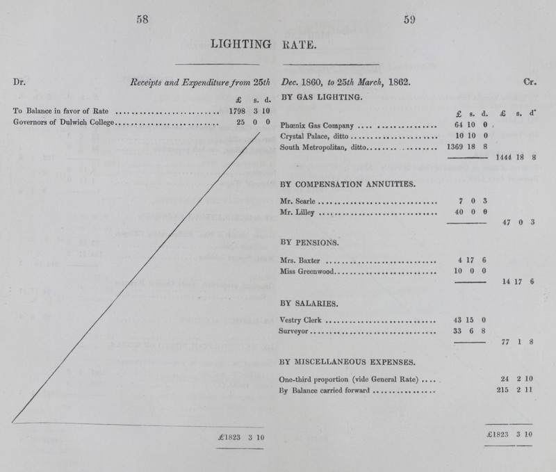 58 59 LIGHTING RATE. Dr. Receipts and Expenditure from 25th Dec. 1860, to 25th March, 1862. Cr £ s. . d. BY GAS LIGHTING. To Balance in favor of Rate . 1798 3 , 10 £ s. d. £ s. d. Governors of Dulwich College 25 0 0 Phoenix Gas Company 64 10 0 Crystal Palace, ditto 10 10 0 South Metropolitan, ditto 1369 18 8 1144 18 8 BY COMPENSATION ANNUITIES. Mr. Searle 7 0 3 Mr. Lilley 40 0 0 47 0 3 BY PENSIONS. Mrs. Baxter 4 17 6 Miss Greenwood 10 0 0 14 17 6 BY SALARIES. Vestry Clerk 43 15 0 Surveyor 33 6 8 77 1 8 BY MISCELLANEOUS EXPENSES. One-third proportion (vide General Rate) 24 2 10 By Balance carried forward 215 2 11 £1823 3 10 £1823 3 10