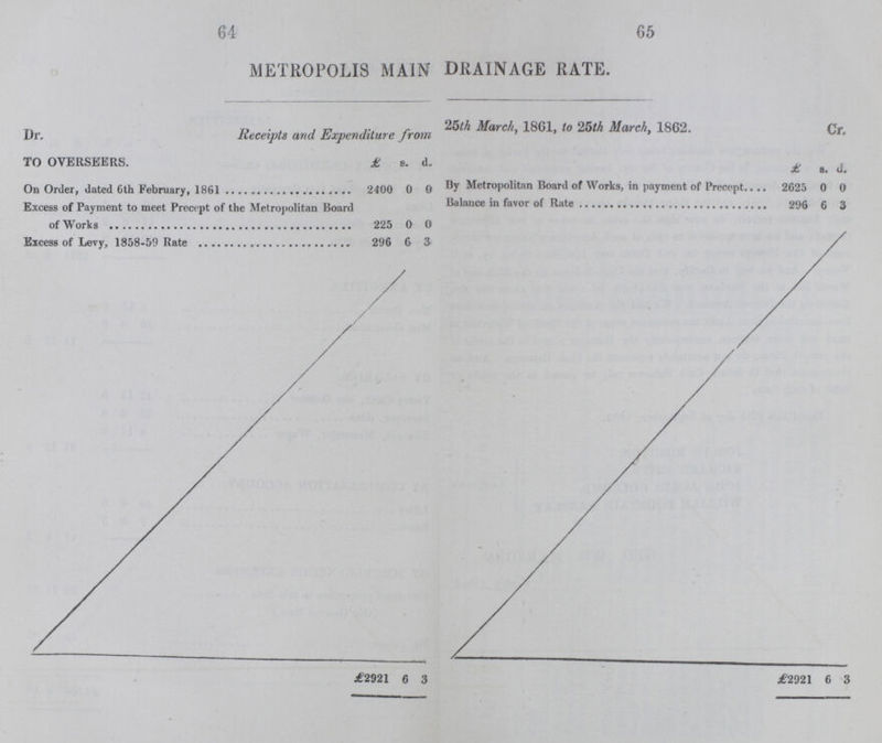 64 65 METROPOLIS MAIN DRAINAGE RATE. [)r Receipts and Expenditure from 25th March, 1861, to 25th March, 1862. TO OVERSEERS. £ s. d £ s. d. On Order, dated 6th February, 1861 2400 0 0 By Metropolitan Board of Works, in payment of Precept 2625 0 0 Excess of Payment to meet Precept of the Metropolitan Board 225 0 0 Balance in favor of Rate 296 6 3 Excess of Levy, 1858-59 Rate 296 6 3 £2921 6 3 £2921 6 3