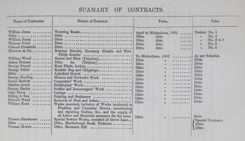 SUAMARY OF CONTRACTS. Name of Contractor. Nature of Contract. Term. Price. William Jones Watering Roads April to Michaelmas, 1861 District No. 1 Ditto Ditto Ditto ditto „ No. 4 William Facey Ditto Ditto ditto „ No. 2 & 3 Thomas Hum Ditto Ditto ditto „ No. 5 Colonel Constable Ditto Ditto ditto „ No. 6 Mowlem & Co. Bombay Granite, Guernsey Granite and Port Philip Granite To Michaelmas, 1862 As per Schedule William Wood Gravel and Flint (Croydon) Ditto „ Ditto James Hanson Ditto do. (Brixton) Ditto „ Ditto George Smeed Kent Flints, broken Ditto „ Ditto George Fuller Kentish Rag and Chippings Ditto „ Ditto Ditto Aylesford Gravel Ditto „ Ditto George Harding Masons and Paviour's Work Ditto „ Ditto James Bartlett Carpenters' Work Ditto „ Ditto Charles Acock Bricklayers' Work Ditto „ Ditto George Burley Smiths and Ironmongers' Work Ditto „ Ditto John Facey Cartage Ditto „ Ditto Billing & Son Printing and Stationery Ditto „ Ditto Edward Wood Removal of Dust and Ashes Ditto „ Ditto William Kent Works executed, inclusive of Works incidental to Flushing and Cleansing Sewers, constructing and repairing Gullies, &c., and the supply of all Labor and Materials necessary for the same Ditto „ Ditto Thomas Blackmore Special Sewers Works, executed at Grove Lane.. Special Contracts Ditto Ditto, Marlborough Road, Peckham Ditto Thomas Morris Ditto, Denmark Hill Ditto