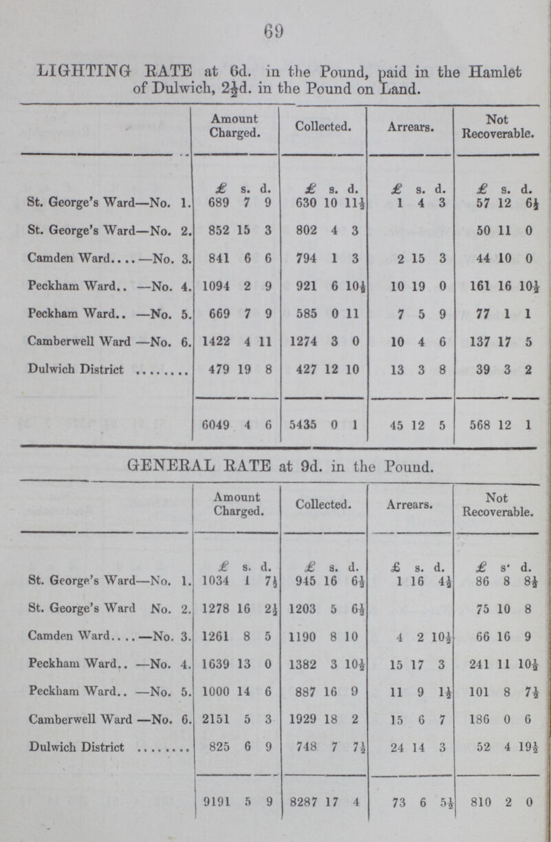 69 LIGHTING RATE at 6d. in the Pound, paid in the Hamlet of Dulwich, 2£d. in the Pound on Land. Amount Charged. Collected. Arrears. Not Recoverable. £ 8. d. £ 9. d. £ s. d. £ s. d. St. George's Ward—No. 1. 689 7 9 630 10 11½ 1 4 3 57 12 6½ St. George's Ward—No. 2. 852 15 3 802 4 3 50 11 0 Camden Ward —No. 3. 841 6 6 794 1 3 2 15 3 44 10 0 Peckham Ward —No. 4. 1094 2 9 921 6 10½ 10 19 0 161 16 10½ Peckham Ward —No. 5. 669 7 9 585 0 11 7 5 9 77 1 1 Camberwell Ward —No. 6. 1422 4 11 1274 3 0 10 4 6 137 17 5 Dulwich District 479 19 8 427 12 10 13 3 8 39 3 2 • 6049 4 6 5435 0 1 45 12 5 568 12 1 GENERAL RATE at 9d. in the Pound. Amount Charged. Collected. Arrears. Not Recoverable. £ s. d. £ s. d. £ s. d. £ s. d. St. George's Ward—No. 1. 1034 1 7½ 945 16 6½ 1 16 4½ 86 8 8½ St. George's Ward No. 2. 1278 16 2½ 1203 5 6½ 75 10 8 Camden Ward —No. 3. 1261 8 5 1190 8 10 4 2 10½ 66 16 9 Peckham Ward —No. 4. 1639 13 0 1382 3 10½ 15 17 3 241 11 10½ Peckham Ward.. —No. 5. 1000 14 6 887 16 9 11 9 1½ 101 8 7½ Camberwell Ward —No. 6. 2151 5 3 1929 18 2 15 6 7 186 0 6 Dulwich District 825 6 9 748 7 7½ 24 14 3 52 4 19½ 9191 5 9 8287 17 4 73 6 5½ 810 2 0
