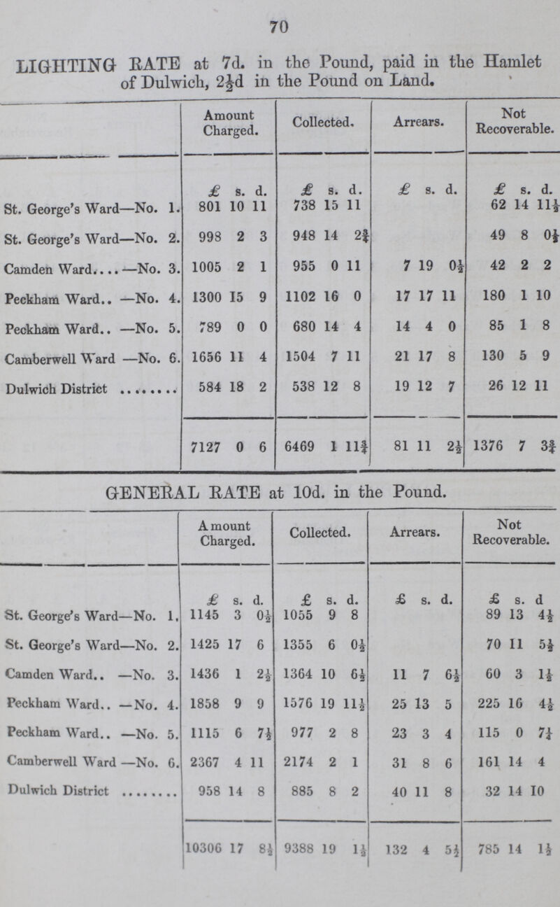 70 LIGHTING EATE at 7d. in the Pound, paid in the Hamlet of Dulwich, 2½d in the Pound on Land. Amount Charged. Collected. Arrears. Not Recoverable. £ s. d. £ s. d. £ 8. d. £ s. d. St. George's Ward—No. 1. 801 10 11 738 15 11 62 14 11½ St. George's Ward—No. 2. 998 2 3 948 14 2¾ 49 8 0½ Camden Ward —No. 3. 1005 2 1 955 0 11 7 19 0½ 42 2 2 Peckham Ward —No. 4. 1300 15 9 1102 16 0 17 17 11 180 1 10 Peckham Ward —No. 5. 789 0 0 680 14 4 14 4 0 85 1 8 Camberwell Ward —No. 6. 1656 11 4 1504 7 11 21 17 8 130 5 9 Dulwich District 584 18 2 538 12 8 19 12 7 26 12 11 7127 0 6 6469 1 11¾ 81 11 2½ 1376 7 3¾ GENERAL RATE at l0d. in the Pound. Amount Charged. Collected. Arrears. Not Recoverable. £ s. d. £ s. d. £ s. d. £ s. ] St. George's Ward—No. 1. 1145 3 0½ 1055 9 8 89 13 4½ St. George's Ward—No. 2. 1425 17 6 1355 6 0½ 70 11 5½ Camden Ward —No. 3. 1436 1 2½ 1364 10 6½ 11 7 6½ 60 3 1½ Peckham Ward —No. 4. 1858 9 9 1576 19 11½ 25 13 5 225 16 4½ Peckham Ward —No. 5. 1115 6 7½ 977 2 8 23 3 4 115 0 7¼ Camberwell Ward —No. 6. 2367 4 11 2174 2 1 31 8 6 161 14 4 Dulwich District 958 14 8 885 8 2 40 11 8 32 14 10 10306 17 8½ 9388 19 1½ 132 4 5½ 785 14 1½