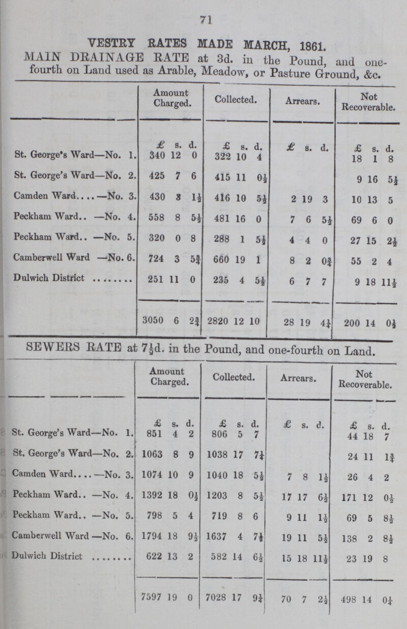71 VESTRY RATES MADE MARCH, 1861. MAIN DRAINAGE RATE at 3d. in the Pound, and one fourth on Land used as Arable, Meadow, or Pasture Ground, &c. Amount Charged. Collected. Arrears. Not Recoverable. £ s. d. £ b. d. £ s. d. £ s. d. St. George's Ward—No. 1. 340 12 0 322 10 4 18 1 8 St. George'8 Ward—No. 2. 425 7 6 415 11 0½ 9 16 5½ Camden Ward —No. 3. 430 3 1½ 416 10 5½ 2 19 3 10 13 5 Peckham Ward —No. 4. 558 8 5½ 481 16 0 7 6 5½ 69 6 0 Peckham Ward —No. 5. 320 0 8 288 1 5½ 4 4 0 27 15 2½ Camberwell Ward —No. 6. 724 3 5¾ 660 19 1 8 2 0¾ 55 2 4 Dulwich District 251 11 0 235 4 5½ 6 7 7 9 18 11½ 3050 6 2¾ 2820 12 10 28 19 4¼ 200 14 0½ SEWERS RATE at 7½. in the Pound, and one-fourth on Land. ] Amount Charged. Collected. Arrears. Not Recoverable. £ s. d. £ 8. d. £ s. d. £ s. d. St. George's Ward—No. 1. 851 4 2 806 5 7 44 18 7 St, George's Ward—No. 2. 1063 8 9 1038 17 7¼ 24 11 1¾ Camden Ward —No. 3. 1074 10 9 1040 18 5½ 7 8 1½ 26 4 2 Peckham Ward —No. 4. 1392 18 0½ 1203 8 5½ 17 17 6½ 171 12 0½ Peckham Ward —No. 5. 798 5 4 719 8 6 9 11 1½ 69 5 8½ Camberwell Ward —No. 6. 1794 18 9½ 1637 4 7½ 19 11 5½ 138 2 8½ Dulwich District 622 13 2 582 14 6½ 15 18 11½ 23 19 8 7597 19 0 7028 17 9¼ 70 7 2½ 498 14 0¼