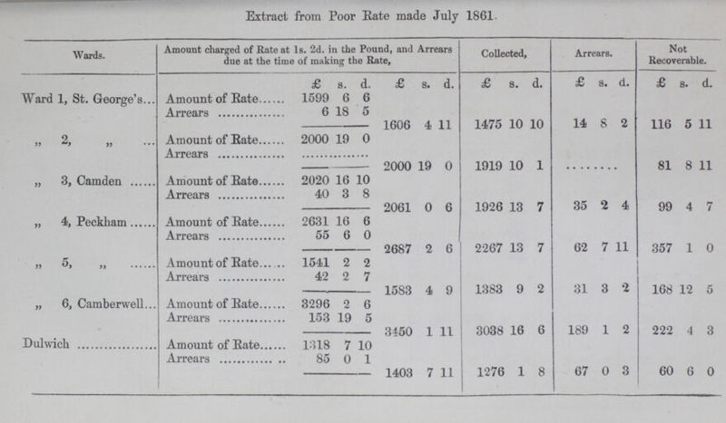 Extract from Poor Rate made July 1861- Wards. Amount charged of Rate at Is. 2d. in the Pound, and Arrears due at the time of making the Rate, Collected, Arrears. Not Recoverable. £ s. d. £ s. d. £ s. d. £ s. d. £ s. d. Ward 1, St. George's Amount of Rate 1599 6 6 Arrears 6 18 5 1606 4 11 1475 10 10 14 8 2 116 5 11 „2, Amount of Rate 2000 19 0 Arrears 2000 19 0 1919 10 1 81 8 11 „ 3, Camden Amount of Rate 2020 16 10 Arrears 40 3 8 2061 0 6 1926 13 7 35 2 4 99 4 7 „ 4, Peckham Amount of Rate 2631 16 6 Arrears 55 6 0 2687 2 6 2267 13 7 62 7 11 357 1 0 „5, ,, Amount of Rate 1541 2 2 Arrears 42 2 7 1583 4 9 1383 9 2 31 3 2 168 12 5 „ 6, Camberwell Amount of Rate 3296 2 6 Arrears 153 19 5 3450 1 11 3038 16 6 189 1 2 222 4 3 Dulwich Amount of Rate 1318 7 10 Arrears 85 0 1 1403 7 11 1276 1 8 67 0 3 60 6 0