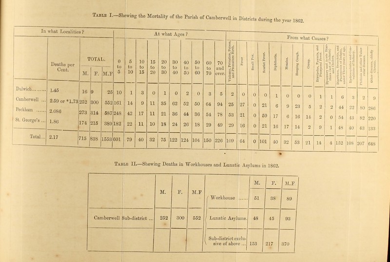 Table I.—Shewing the Mortality of the Parish of Camberwell in Districts during the year 1862. In what Localities ? At what Ages ? From what Causes ? Deaths per Cent. TOTAL. 0 to 5 5 to 10 10 to 15 15 to 20 20 to 30 30 to 40 40 to 50 50 to 60 60 to 70 70 and over. Violence, Privation, Poison, and Premature Birth. [ fever Small Tox. Scarlet Fever. Diphtheria. Measles. Hooping Cough. Croup. Erysipelas, Pycrmlo, and Dysentery and Acute D'IU> rhcea (not oHnflmta) Pneumonia of Infant*, under Three years of agy. Hydrocephalus! and Con vulsion* of Infancy. Phthisis nnd other Tuber cular disease*. Other diseases, chiefly M. F. M.F Dulwich 1.45 16 9 25 10 1 3 0 1 0 2 0 3 5 2 0 0 0 1 0 0 0 1 1 6 3 2 9 Camberwell 2.59 or *1.73 252 300 552 161 14 9 11 35 62 52 50 64 94 25 27 0 21 6 9 23 5 2 2 44 22 80 286 Peckham 2.086 273 314 587 248 42 17 11 21 36 44 36 54 78 53 21 0 59 17 6 16 14 2 0 54 43 82 220 1 St. George's 1.86 174 215 389 182 22 11 10 18 24 26 18 29 49 29 16 0 21 16 17 14 2 9 1 48 40 43 133 Total 2.17 715 838 1553 601 79 40 32 75 122 124 104 150 226 109 64 0 101 40 32 53 21 14 4 152 108 207 (lis Table II.—Shewing Deaths in Workhouses and Lunatic Asylums in 1862. M. F. M.F Workhouse M. F. M.F. 51 38 89 Camberwell Lib-district 252 300 552 Lunatic Asylums. 48 45 93 Sub-district ejxclu sive of above 153 217 370