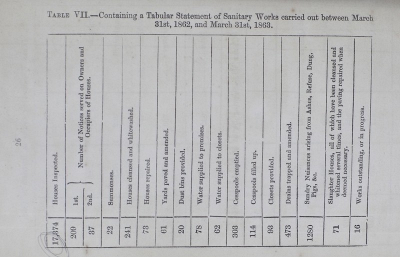 Table VII.—Containing a Tabular Statement of Sanitary Works carried out between March 31st, 1862, and March 31st, 1863. Houses Inspected. Number of Notices served on Owners and Occupiers of Houses. Summonses. Houses cleansed and whitewashed. Houses repaired. Yards paved and amended. Dust bins provided. Water supplied to premises. Water supplied to closets. Cesspools emptied. Cesspools filled up. Closets provided. Drains trapped and amended. Sundry Nuisances arising from Ashes, Refuse, Dung, Pigs, &c. Slaughter Houses, all of which have been cleansed and whitened several times, and the paving repaired when deemed necessary. Works outstanding, or in progress. 1st. 2nd. 17,874 209 37 22 241 73 61 20 78 62 303 114 93 473 1280 71 16 26