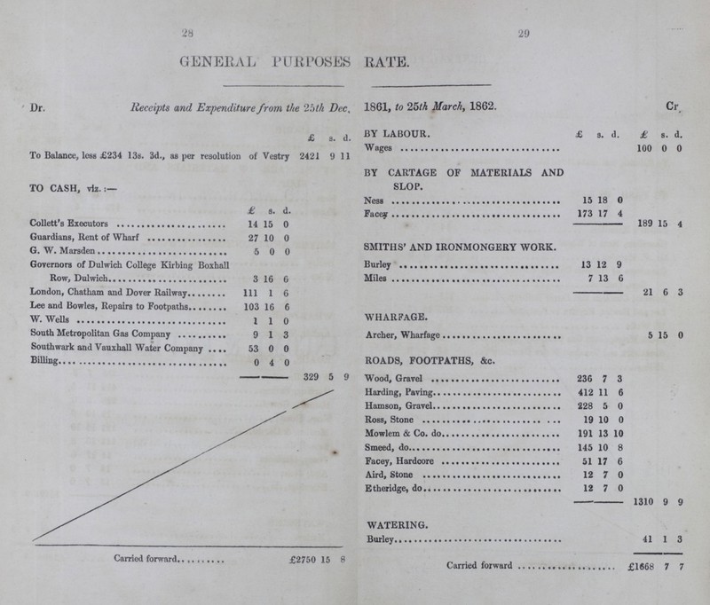 28 29 GENERAL PURPOSES RATE. Dr. Receipts and Expenditure from the 25th Dec, 1861, to 25th March, 1862. Cr £ s. d. BY LABOUR. £ s. d. £ s. d. To Balance, less £234 13s. 3d., as per resolution of Vestry 2421 9 11 Wages 100 0 0 TO CASH, viz.:— BY CARTAGE OF MATERIALS AND SLOP. Nees 15 18 0 £ s. d. Facey 173 17 4 Coollett's Executors 14 15 0 189 15 4 Guardians, Rent of Wharf 27 10 0 SMITHS' AND IRONMONGERY WORK. G.W. Marsden 5 0 0 Governors of Dulwich College Kirbing Boxhall Row, Dulwich 3 16 6 Burley 13 12 9 Miles 7 13 6 London, Chatham and Dover Railway 111 1 6 21 6 3 Lee and Bowles, Repairs to Footpaths 103 16 6 WHARFAGE. W.Wells 1 1 0 South Metropolitan Gas Company 9 1 3 Archer, Wharfage 5 15 0 Southwark and Vauxhall Water Company 53 0 0 ROADS, FOOTPATHS, &c. Billing 0 4 0 329 5 9 Wood, Gravel 236 7 3 Harding, Paving 412 11 6 Hamson, Gravel 228 5 0 Ross, Stone 19 10 0 Mowlem & Co. do 191 13 10 Smeed, do 145 10 8 Facey, Hardcore 51 17 6 Aird, Stone 12 7 0 Etheridge, do 12 7 0 1310 9 9 WATERING. Burley 41 1 3 Carried forward £2750 15 8 Carried forward £1668 7 7