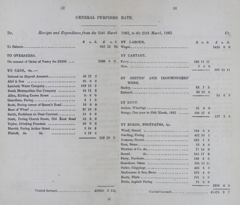 32 33 GENERAL PURPOSES RATE. Dr. Receipts and Expenditure from the 25th March 1862, to the 25th March, 1863 Cr • £ 8. d. £ 8. d BY LABOUR. £ s. d. £ s. d. TO OVERSEERS 897 12 6½ Wages 1435 0 0 TO OVERSEERS. BY CARTAGE. On account of Order of Vestry for £9300 7800 0 0 Facey 596 11 11 TO CASH, viz.:— Ness 7 4 0 603 15 11 Interest on Deposit Account 46 17 2 BY SMITHS' AND IRONMONGERS' WORK Aird & Son 25 0 0 Lambeth Water Company 102 13 3 Burley 63 7 3 South Metropolitan Gas Company 54 11 6 Richards 30 19 6 Allen, Kirbing Crown Street 5 0 0 94 6 9 Guardians, Paving 2 1 8 BY RENT. Scott, Paving corner of Queen's Road 10 0 0 Rent of Wharf 27 10 0 Archer, Wharfage 21 5 0 Smith, Forfeiture on Dust Contract 10 0 0 St urge, One year to 25th March. 1863 105 17 6 127 2 6 Stark, Paving Church Street, Old Kent Road 10 0 0 BY ROADS, FOOTPATHS, &c. Taylor, Drinking Fountain 50 0 0 Merritt, Paving Arthur Street 2 18 6 Wood, Gravel 744 6 9 Flintoff, do. do. 5 18 4 Harding, Paving 447 10 1 352 10 5 Hamson, Gravel 473 1 3 • Ross, Stone 18 4 0 Mowlem & Co. do. 71 14 0 S,meed, do. 345 17 9 Facey, Hardcore 108 2 0 Guardians, Stone 104 12 11 Fuller, Chippings 423 6 8 Shelbourne & Son, Stone 213 4 0 Roots, Flints 191 5 0 Faldo, Asphalt Paving 75 0 0 3216 4 5 Carried forward £9050 2 11½ Carried forward £5476 9 7