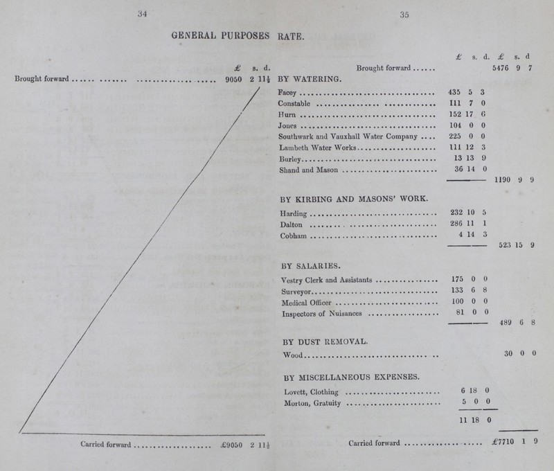 34 35 GENERAL PURPOSES RATE. £ s. d. £ s. d £ s. d. Brought forward 5476 9 7 Brought forward 9050 2 11½ BY WATERING. Facey 435 5 3 Constable 111 7 0 Hurn 152 17 G Jones 104 0 0 Southwark and Vauxhall Water Company 225 0 0 Lambeth Water Works 111 12 3 Burley 13 13 9 Shand and Mason 36 14 0 1190 9 9 BY KIRBING AND MASONS' WORK. Harding 232 10 5 Dalton 286 11 1 Cobham 4 14 3 523 15 9 BY SALARIES. Vestry Clerk and Assistants 175 0 0 Surveyor 133 6 8 Medical officer 100 0 0 Inspectors of Nuisances 81 0 0 489 6 8 BY DUST REMOVAL. Wood 30 0 0 BY MISCELLANEOUS EXPENSES. Lovett, Clothing 6 18 0 Morton, gratuity 5 0 0 11 l 18 0 Carried forward £9050 2 11½ Carried forward £7710 1 9
