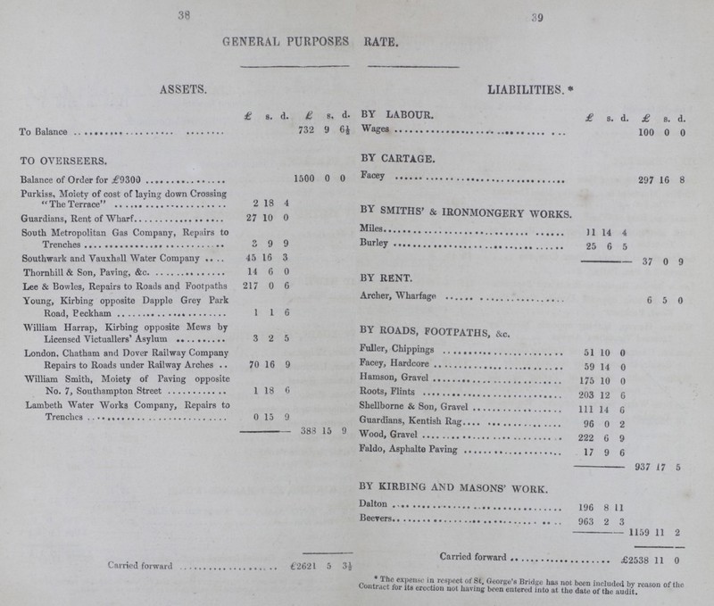 38 39 GENERAL PURPOSES RATE. ASSETS. LIABILITIES.* £ s. d. £ s. d. BY LABOUR. £ s. d. £ s. d. To Balance 732 9 6½ Wages 100 0 0 TO OVERSEERS. BY CARTAGE. Balance of Order for £93000 1500 0 0 Facey 297 16 8 Purkiss, Moiety of cost of laying down Crossing 2 18 4 BY SMITHS' & IRONMONGERY WORKS. Guardians, Rent of Wharf 27 10 0 South Metropolitan Gas Company, Repairs to Trenches o 9 9 Miles 11 14 4 Burley 25 6 5 Southwark and Vauxhall Water Company 45 16 3 37 0 9 Thornhill & son, Paving, &c. 14 6 0 BY RENT. Lee & Bowles, Repairs to Roads and Footpaths 217 0 6 Young, Kirbing opposite Dapple Grey Park 1 1 6 Archer, Wharfage 6 5 0 BY ROADS, FOOTPATHS, &c. William Harrap, Kirbing opposite Mews by Licensed Victuallers' Asylum 3 2 5 London. Chatham and Dover Railway Company Repairs to Roads under Railway Arches 70 16 9 Fuller, Chippings 51 10 0 Facey, Hardcore 59 14 0 William Smith, Moiety of Paving opposite No. 7, Southampton Street 1 18 6 Hamson, Gravel 175 10 0 Roots, Flints 203 12 fi Lambeth Water Works Company, Repairs to Trenches 0 15 9 Shellborne & Son, Gravel 111 14 6 Guardians, Kentish Rag 96 0 ?, 388 15 9 Wood, Gravel 222 6 9 Faldo, Asphalte Paving 17 9 6 937 17 5 BY KIRBING AND MASONS' WORK. Dalton 196 8 11 Beevers 963 2 3 1159 11 2 Carried forward £2621 5 3½ Carried forward £2538 11 0 * The expense in respect of St. George's Bridge has not been included by reason of the Contract for its erection not having been entered into at the date of the audit.