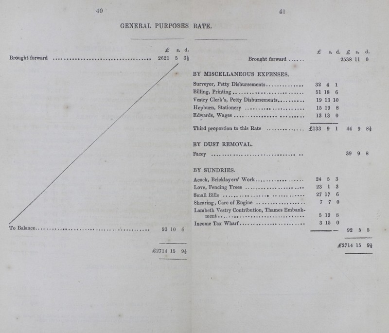 40 41 GENERAL PURPOSES RATE. £ s. d. £ s. d. £ s. d. Brought forward 2621 5 3½ Brought forward 2538 11 0 BY MISCELLANEOUS EXPENSES. Surveyor, Petty Disbursements 32 4 1 Billing, Printing 51 18 6 Vestry Clerk's, Petty Disbursements 19 13 10 Hepburn, Stationer 15 19 8 Edwards, Wages 13 13 0 Third proportion to this rate £133 9 1 44 9 8½ BY DUST REMOVAL. Facey 39 9 8 BY SUNDRIES. Acock, Bricklayers, Work 24 5 3 Love, Fencing Trees 23 1 3 Small Bills 27 17 6 Shearing, Care of Engine 7 7 0 Lambeth Vestry Contribution, Thames Embank- ment 5 19 8 Income Tax Wharf 3 15 0 To Balance 93 10 6 92 5 5 £2714 15 9½ £2714 15 9½