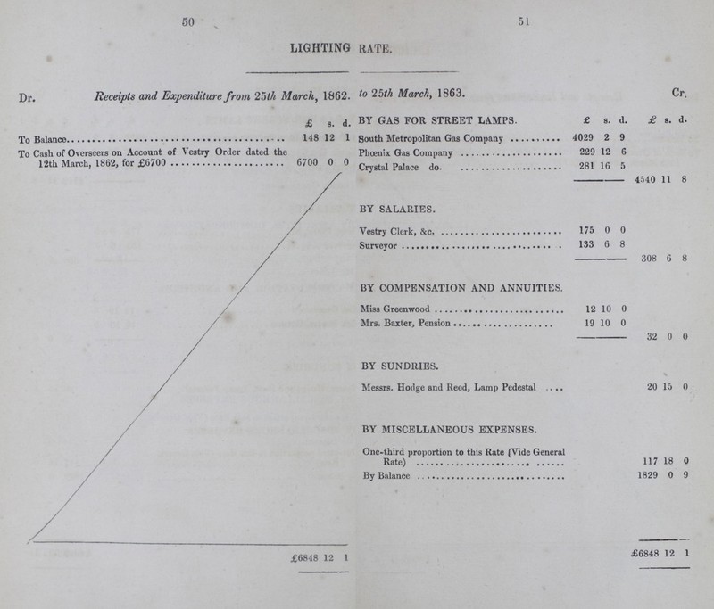 50 51 LIGHTING RATE. Dr. Receipts and Expenditure from 25th March, 1862. to 25th March, 1863. Cr. £ s. d. BY GAS FOR STREET LAMPS. £ s. d. £ s. d. To Balance 148 12 1 South Metropolitan Gas Company 4029 2 9 To Cash of Overseers on Account of Vestry Order dated the Phoenix Gas Company 229 12 6 12th March, 1862, for £6700 6700 0 0 Crystal Palace do 281 16 5 4540 11 8 BY SALARIES. Vestry Clerk, &c 175 0 0 Surveyor 133 6 8 308 6 8 BY COMPENSATION AND ANNUITIES. Miss Greenwood 12 10 0 Mrs. Baxter, Pension 19 10 0 32 0 0 BY SUNDRIES. Messrs. Hodge and Reed, Lamp Pedestal 20 15 0 BY MISCELLANEOUS EXPENSES. One-third proportion to this Rate (Vide General Rate) 117 18 0 By Balance 1829 0 9 £6848 12 1 £6S48 12 1